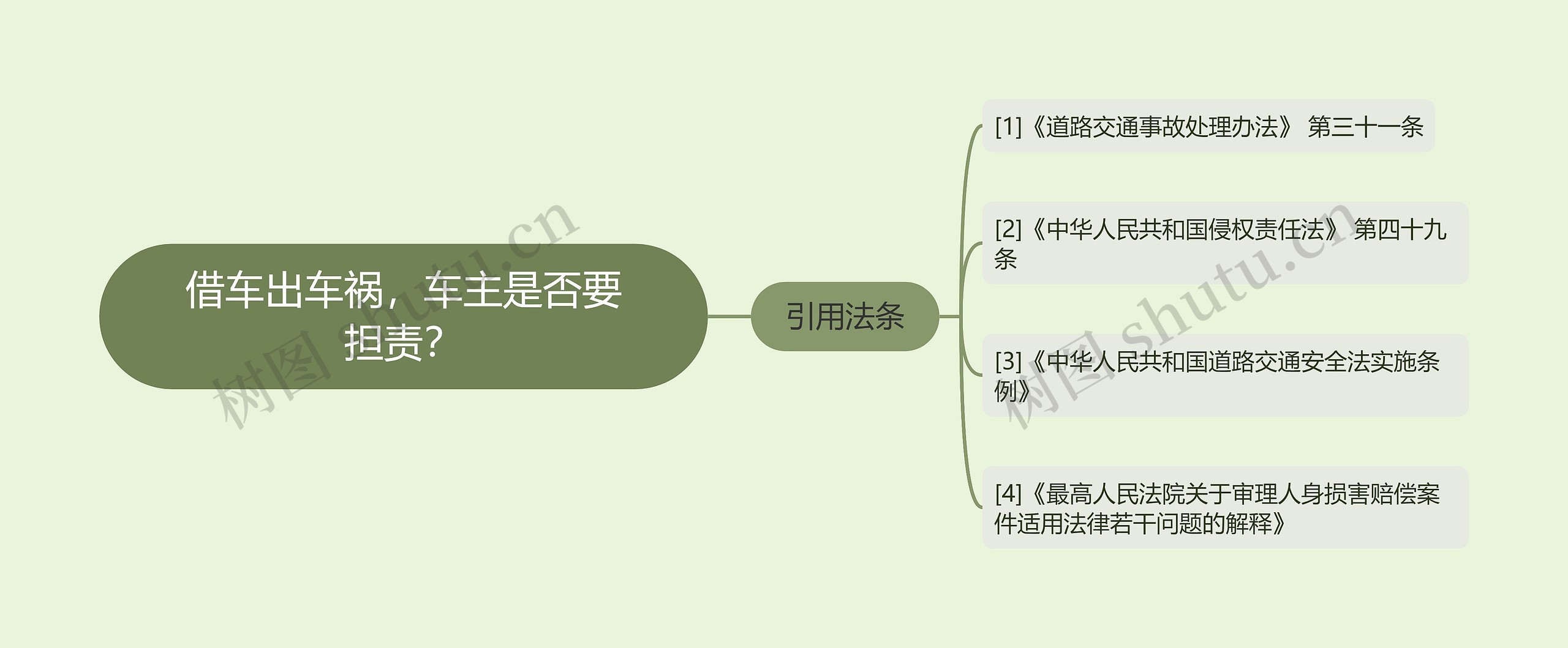 借车出车祸，车主是否要担责？思维导图