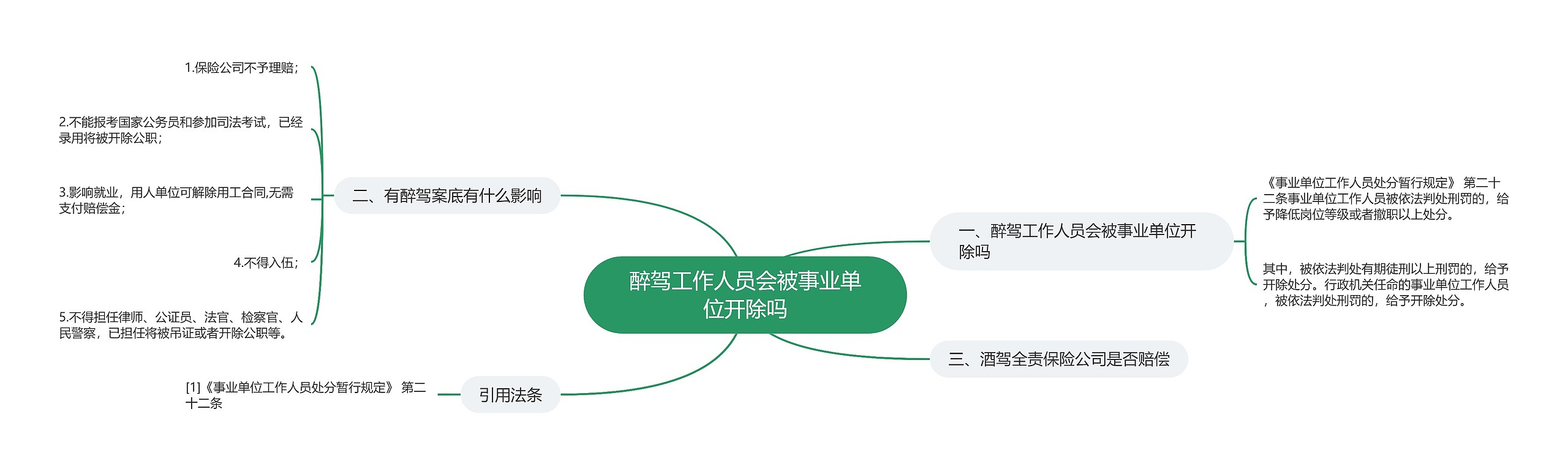 醉驾工作人员会被事业单位开除吗思维导图