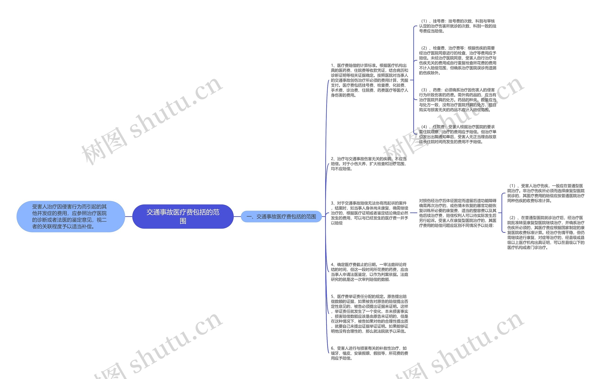 交通事故医疗费包括的范围思维导图