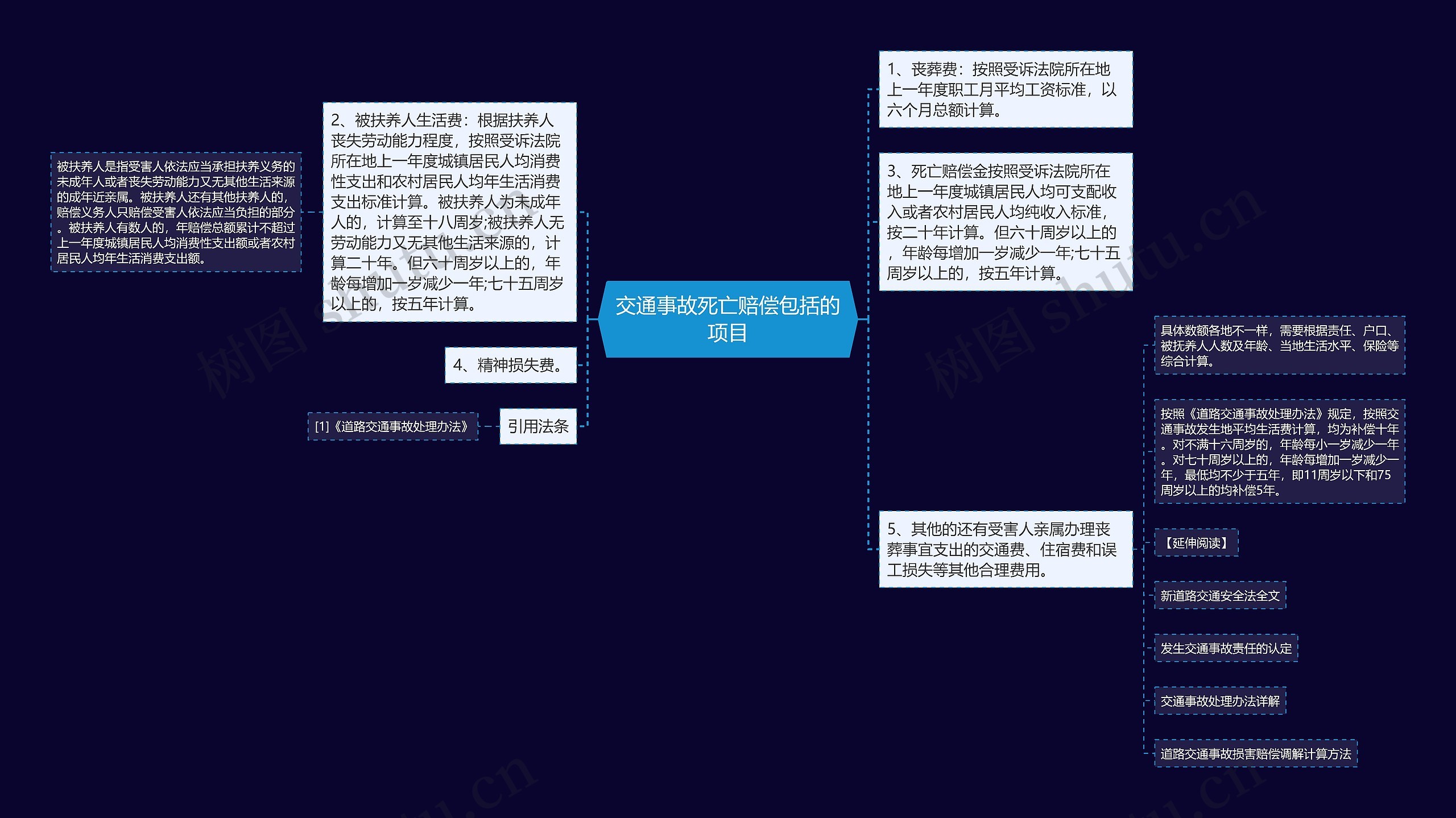 交通事故死亡赔偿包括的项目思维导图