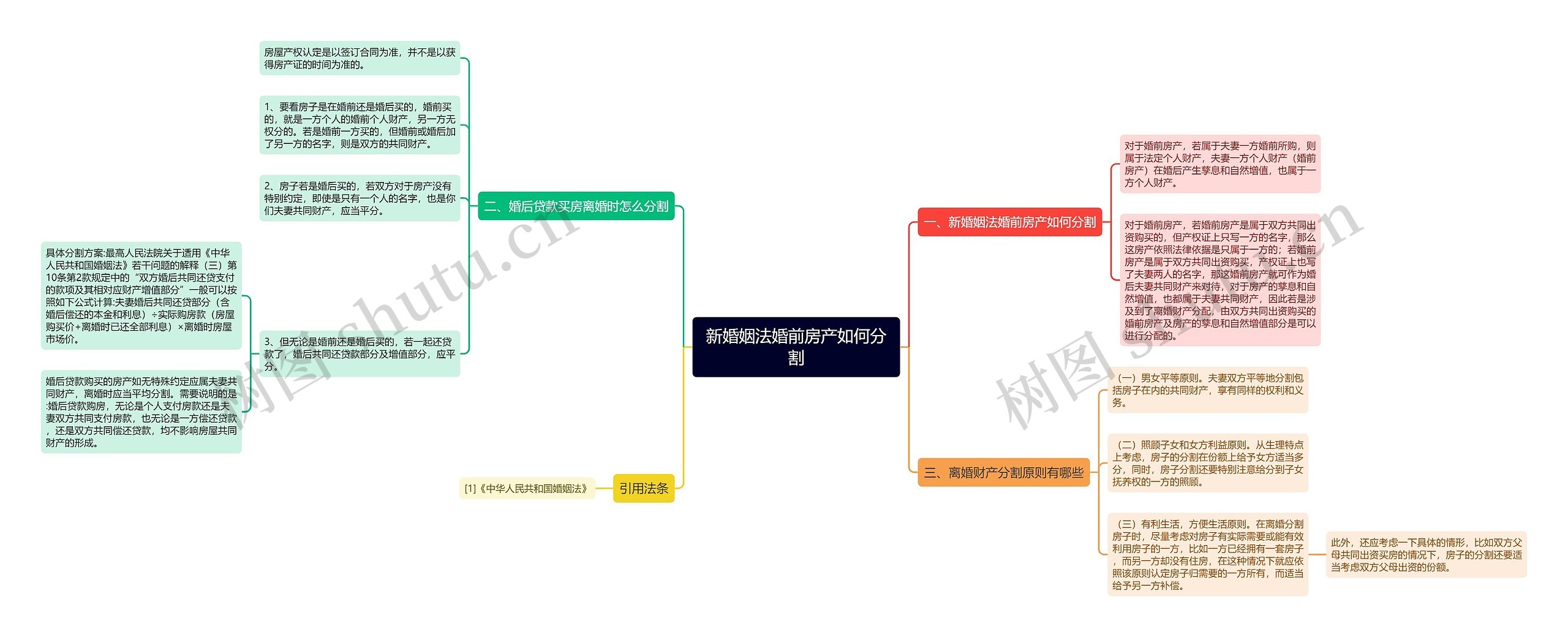 新婚姻法婚前房产如何分割思维导图