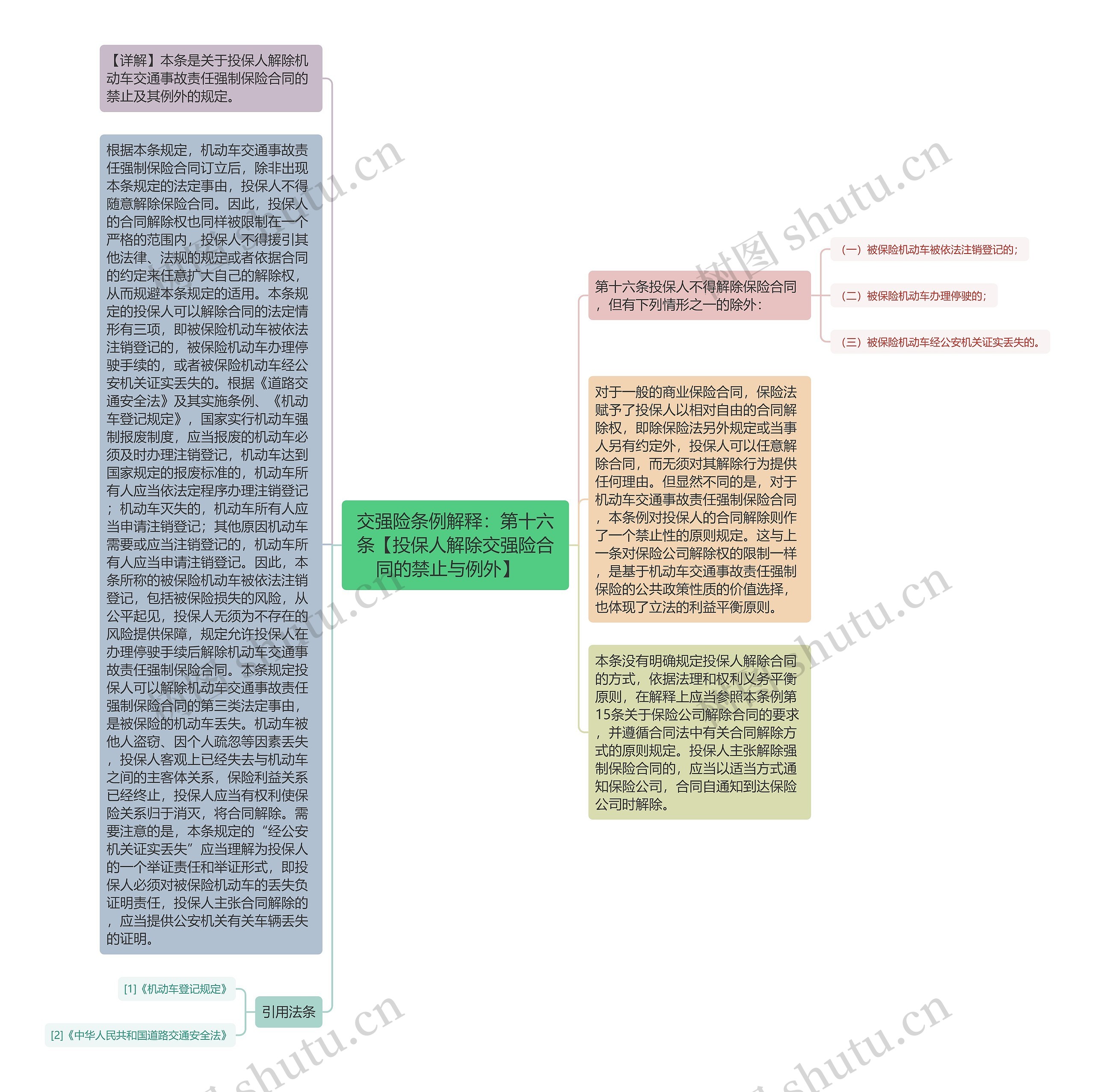 交强险条例解释：第十六条【投保人解除交强险合同的禁止与例外】   思维导图