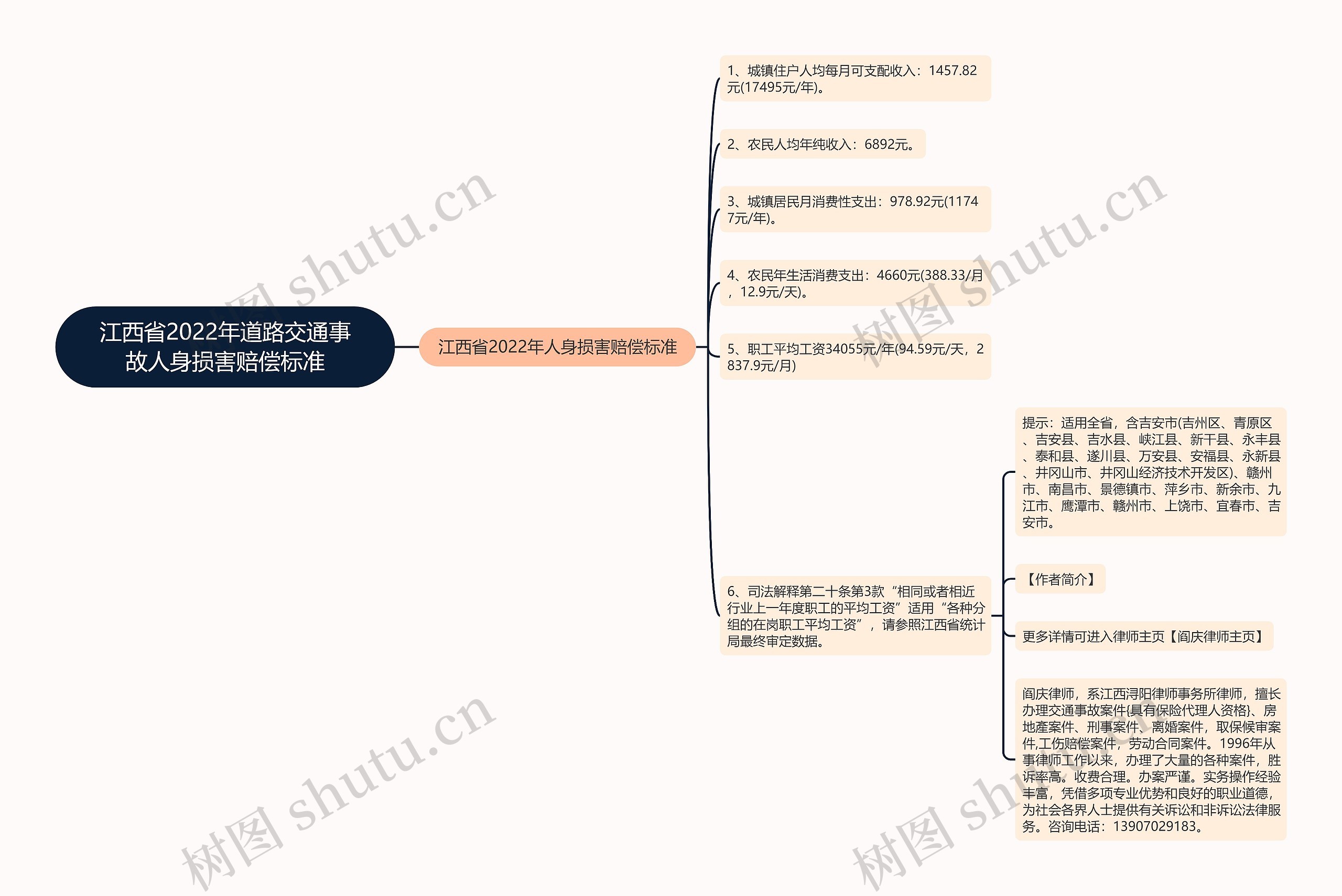 江西省2022年道路交通事故人身损害赔偿标准思维导图