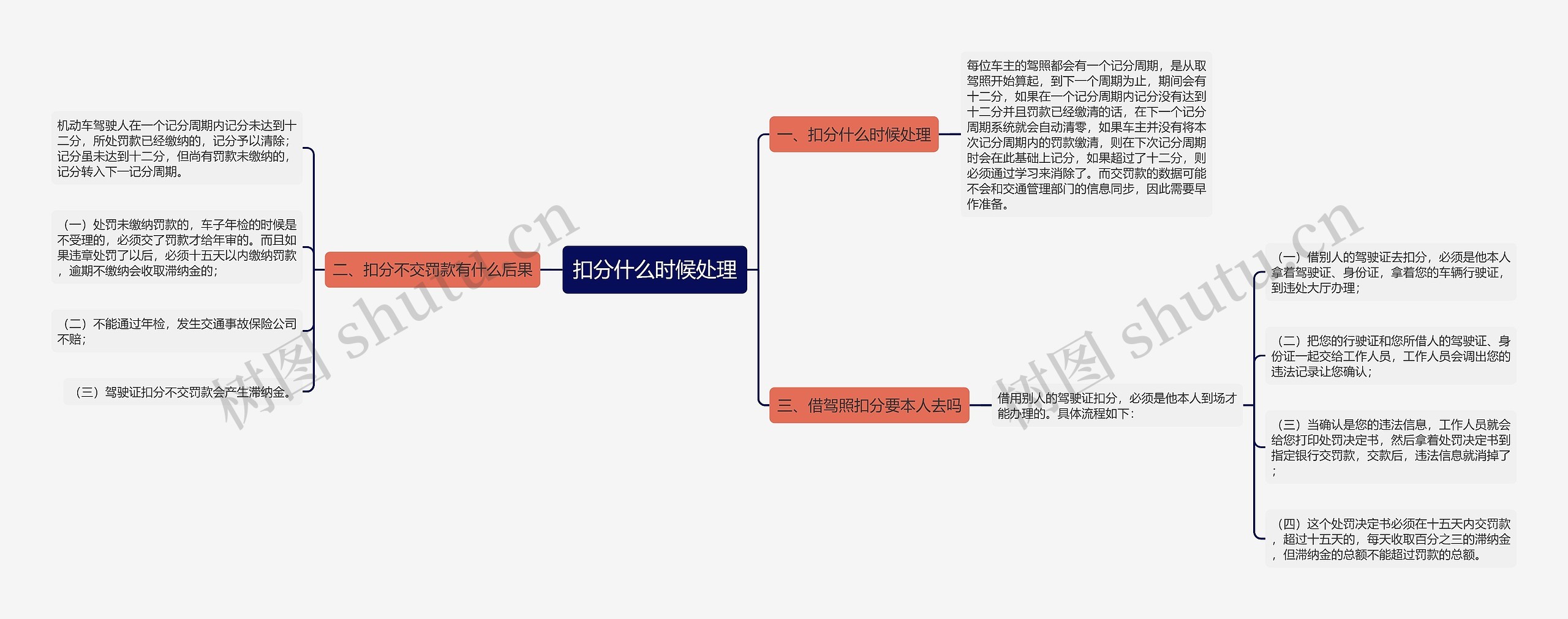 扣分什么时候处理思维导图