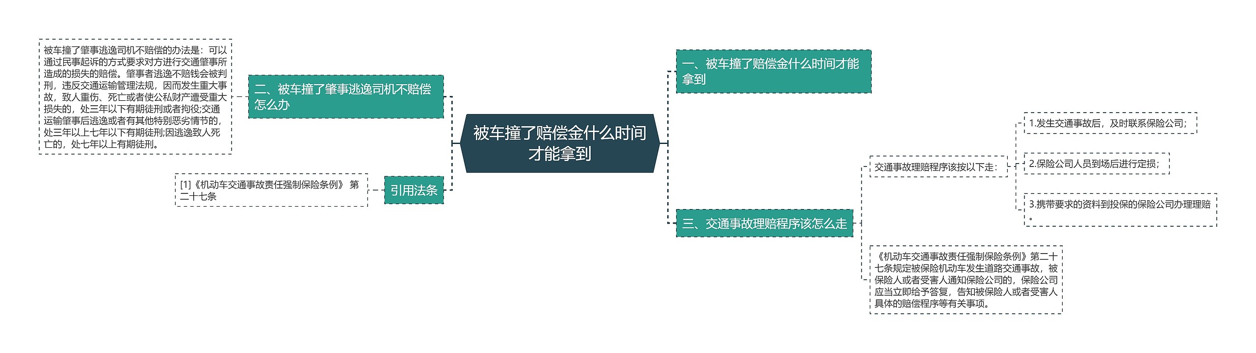 被车撞了赔偿金什么时间才能拿到思维导图