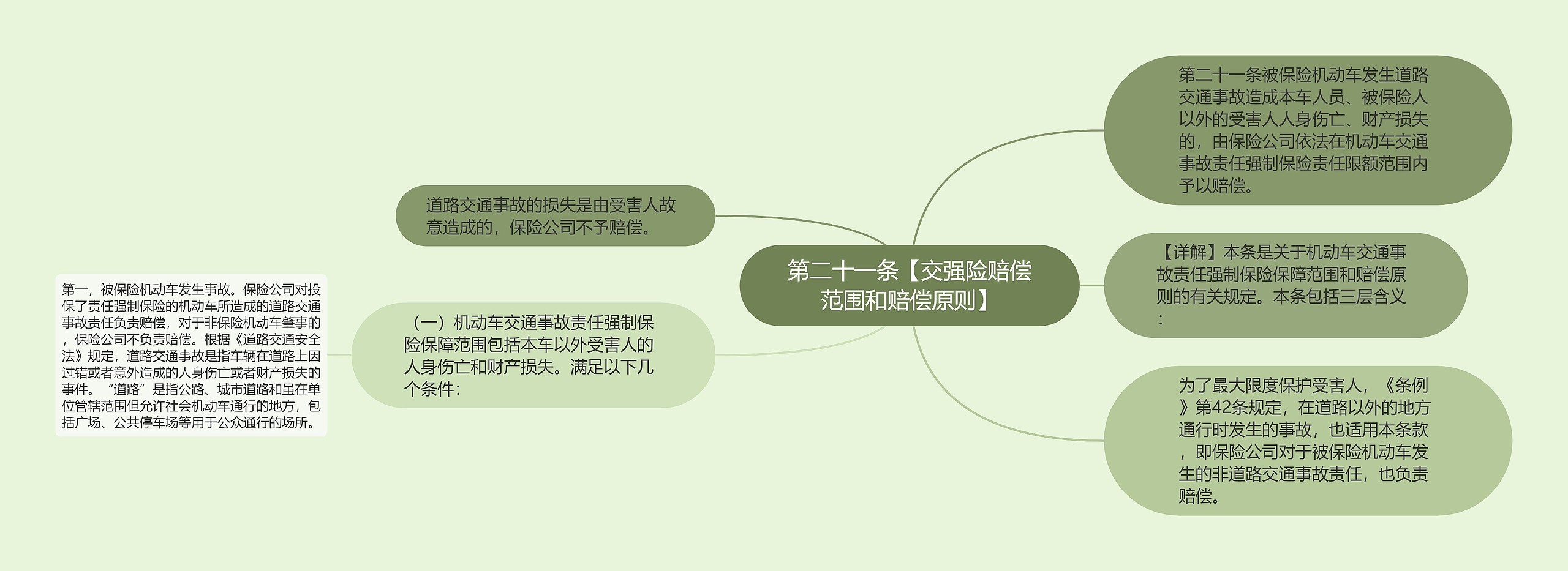 第二十一条【交强险赔偿范围和赔偿原则】思维导图