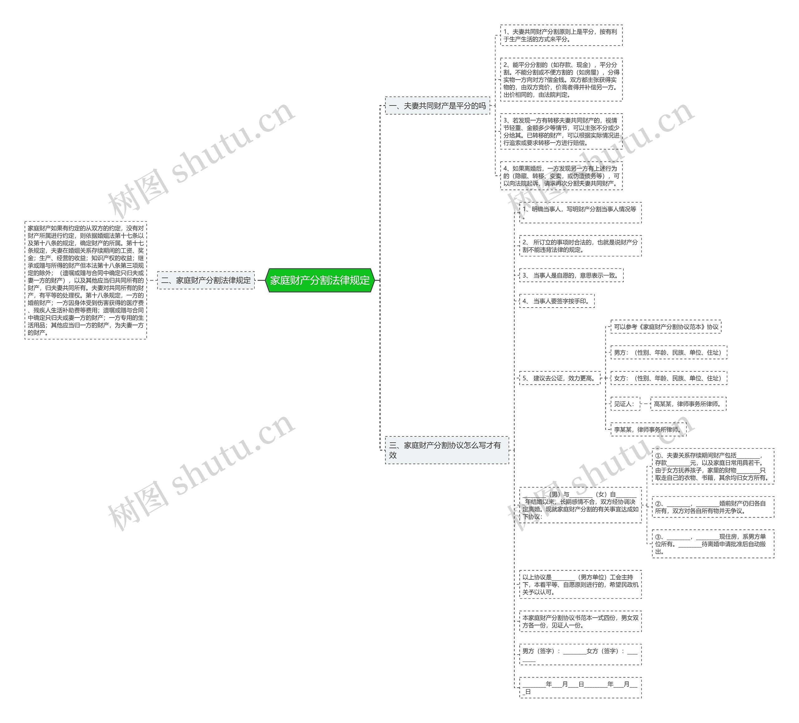 家庭财产分割法律规定思维导图