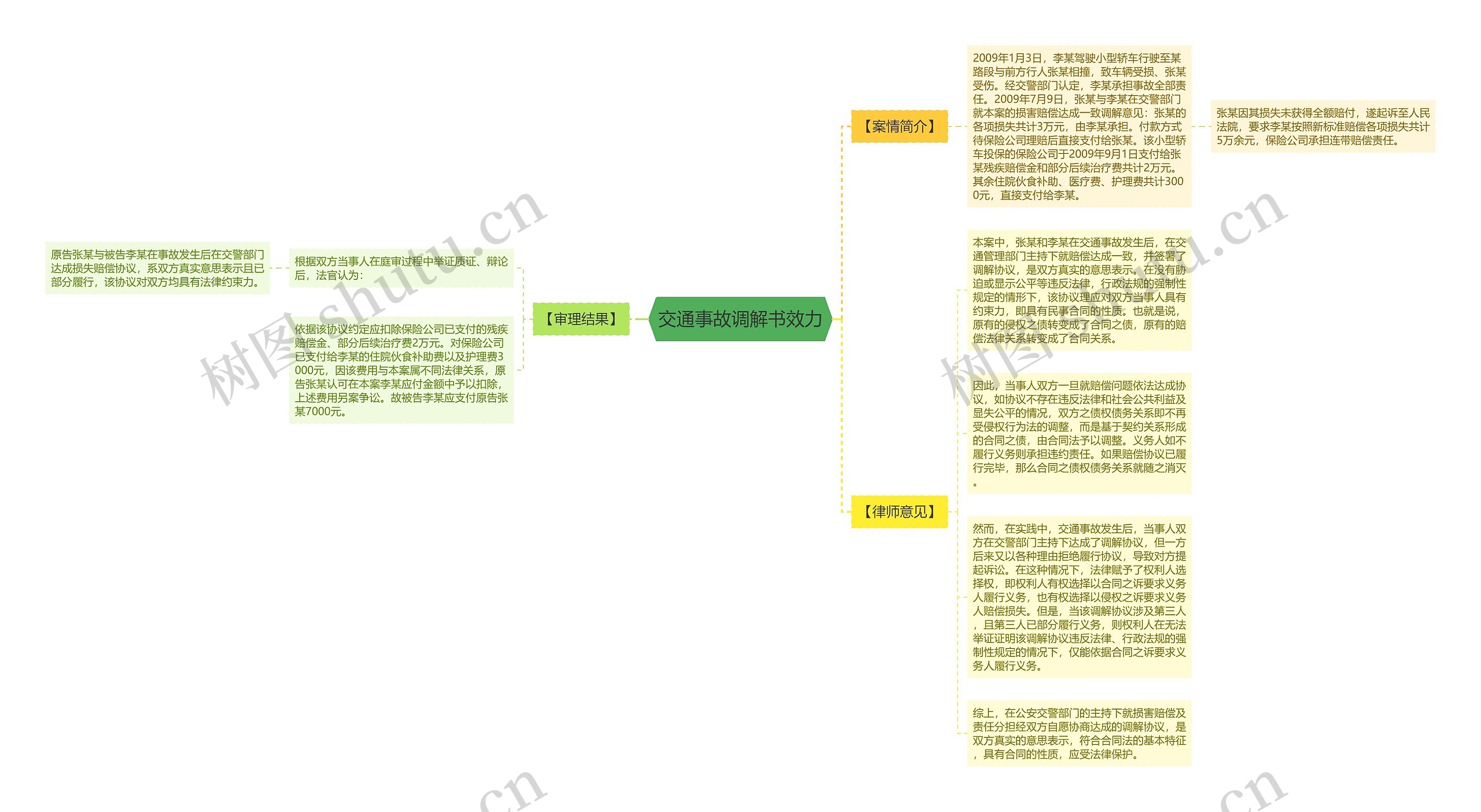 交通事故调解书效力思维导图