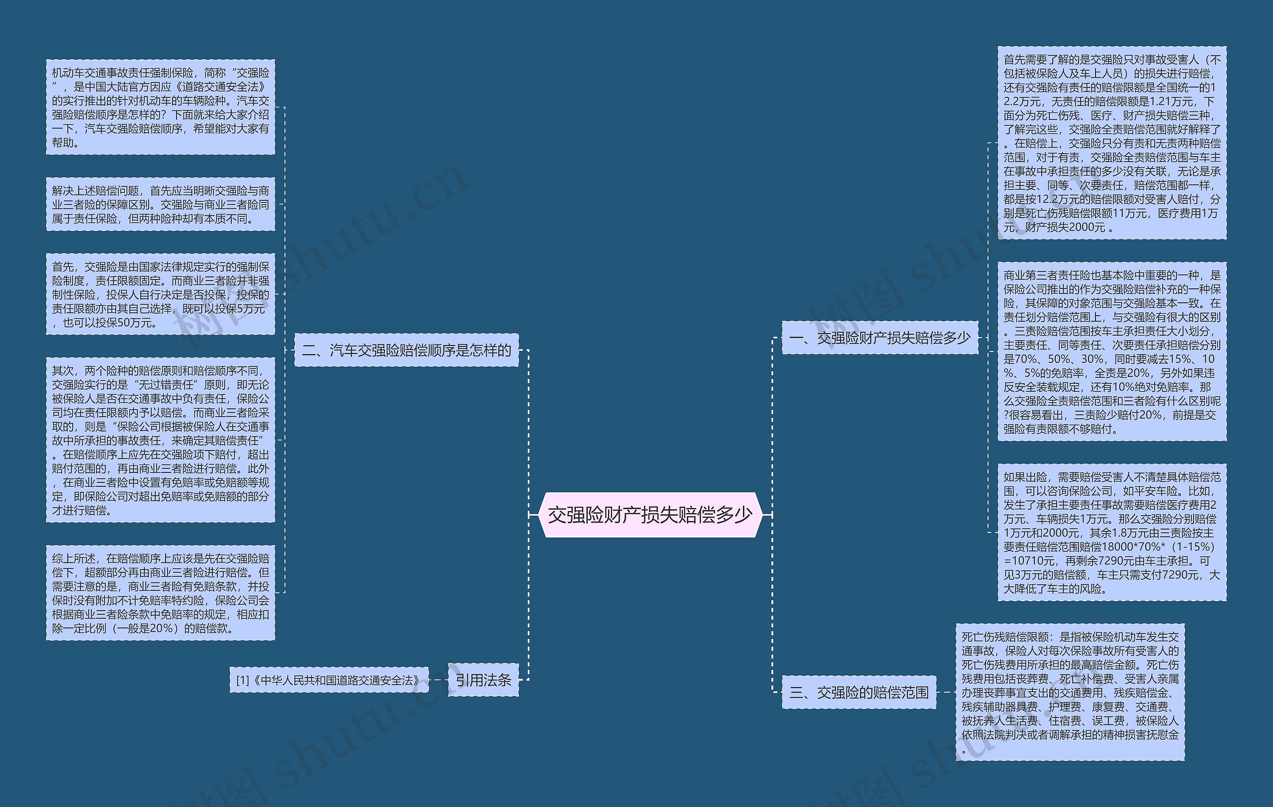 交强险财产损失赔偿多少思维导图