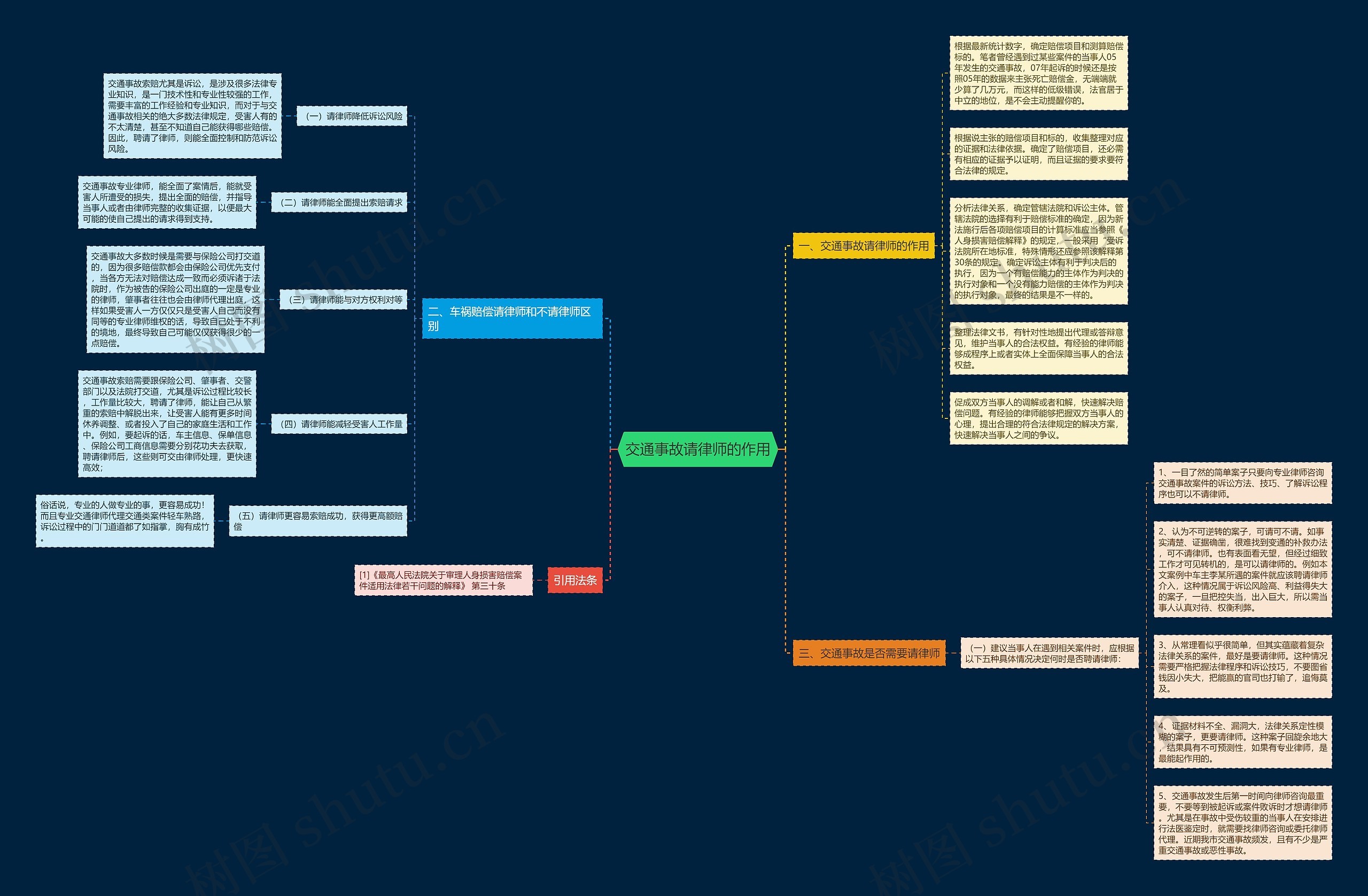 交通事故请律师的作用思维导图