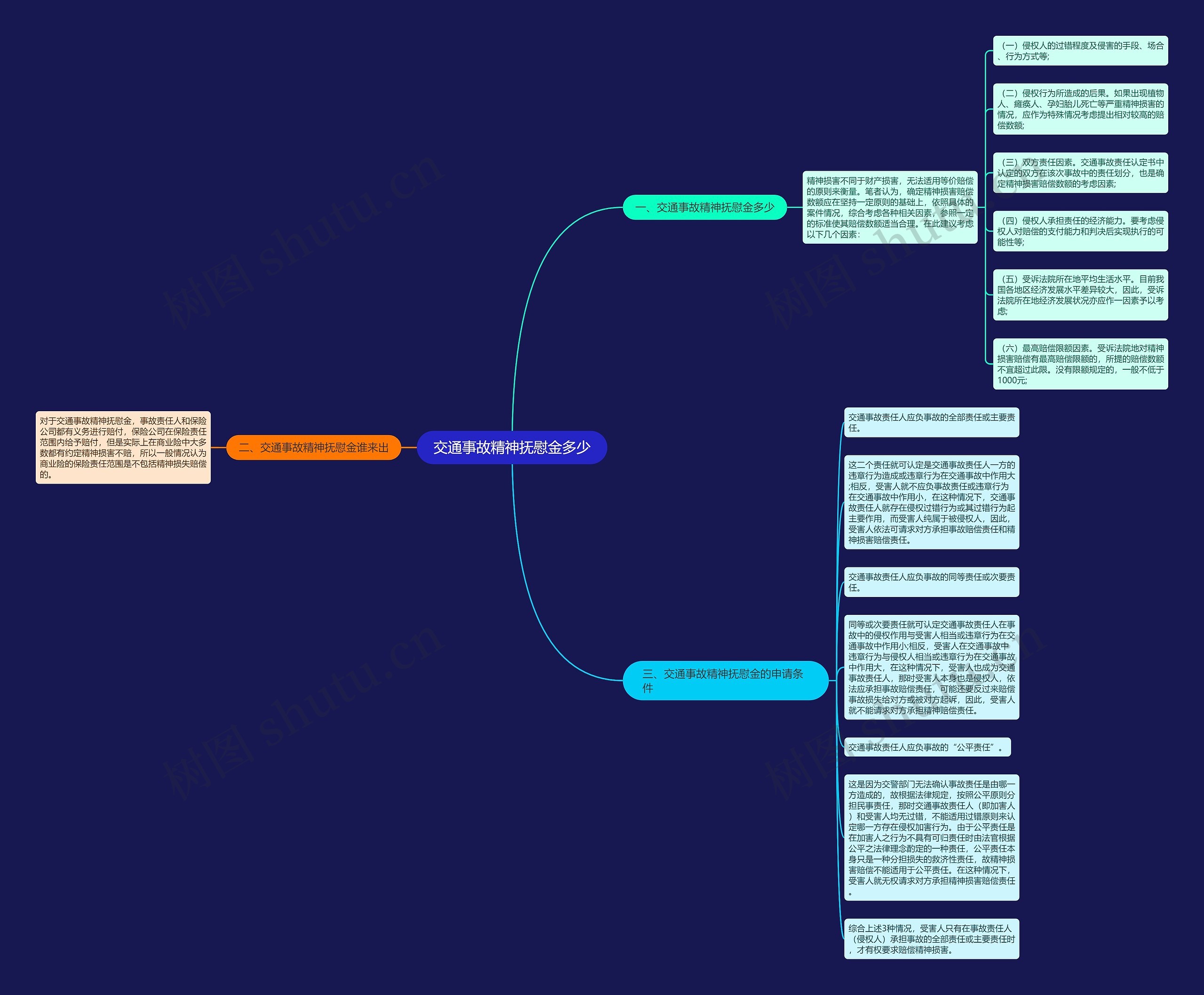 交通事故精神抚慰金多少思维导图