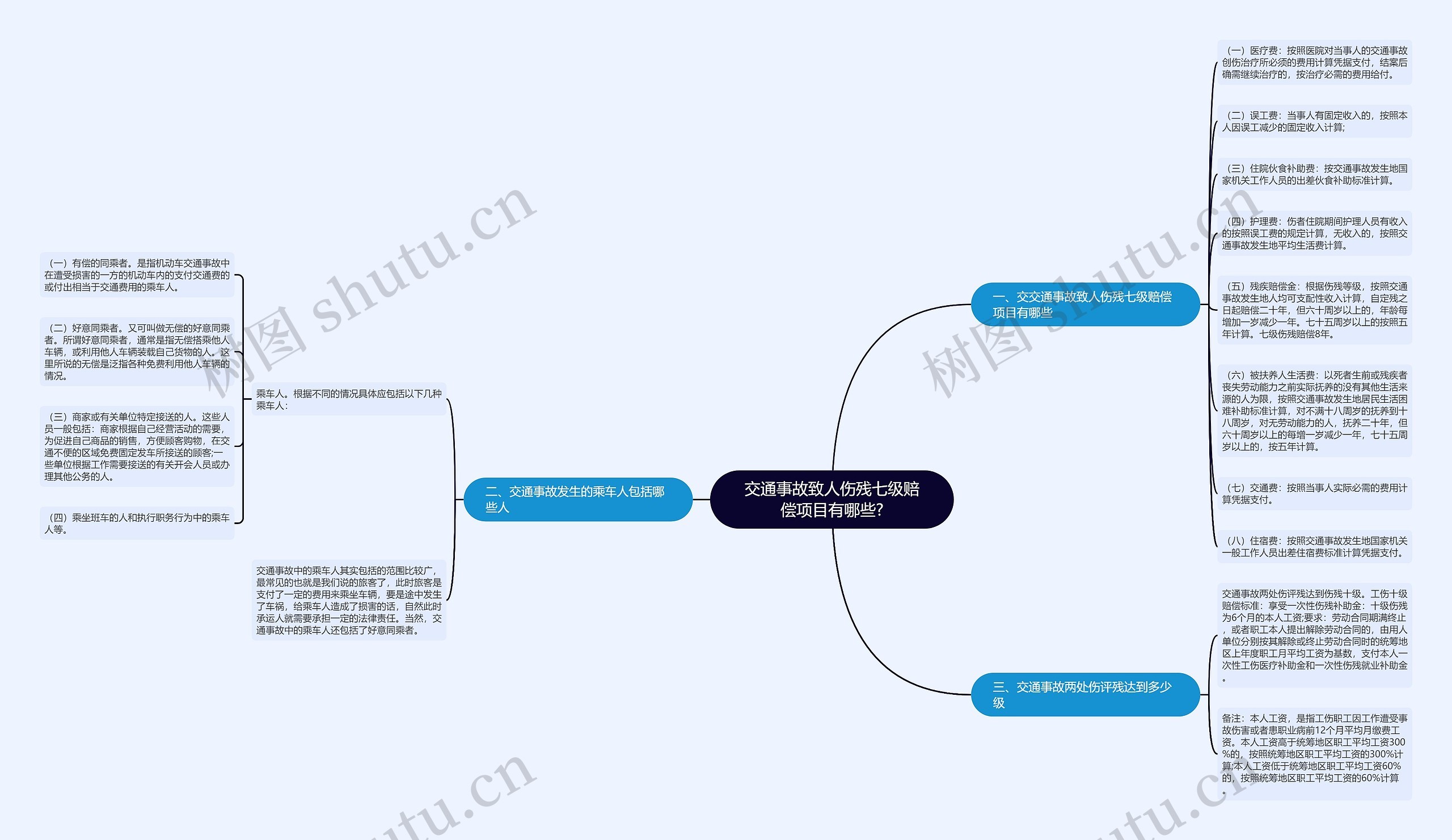 交通事故致人伤残七级赔偿项目有哪些?思维导图