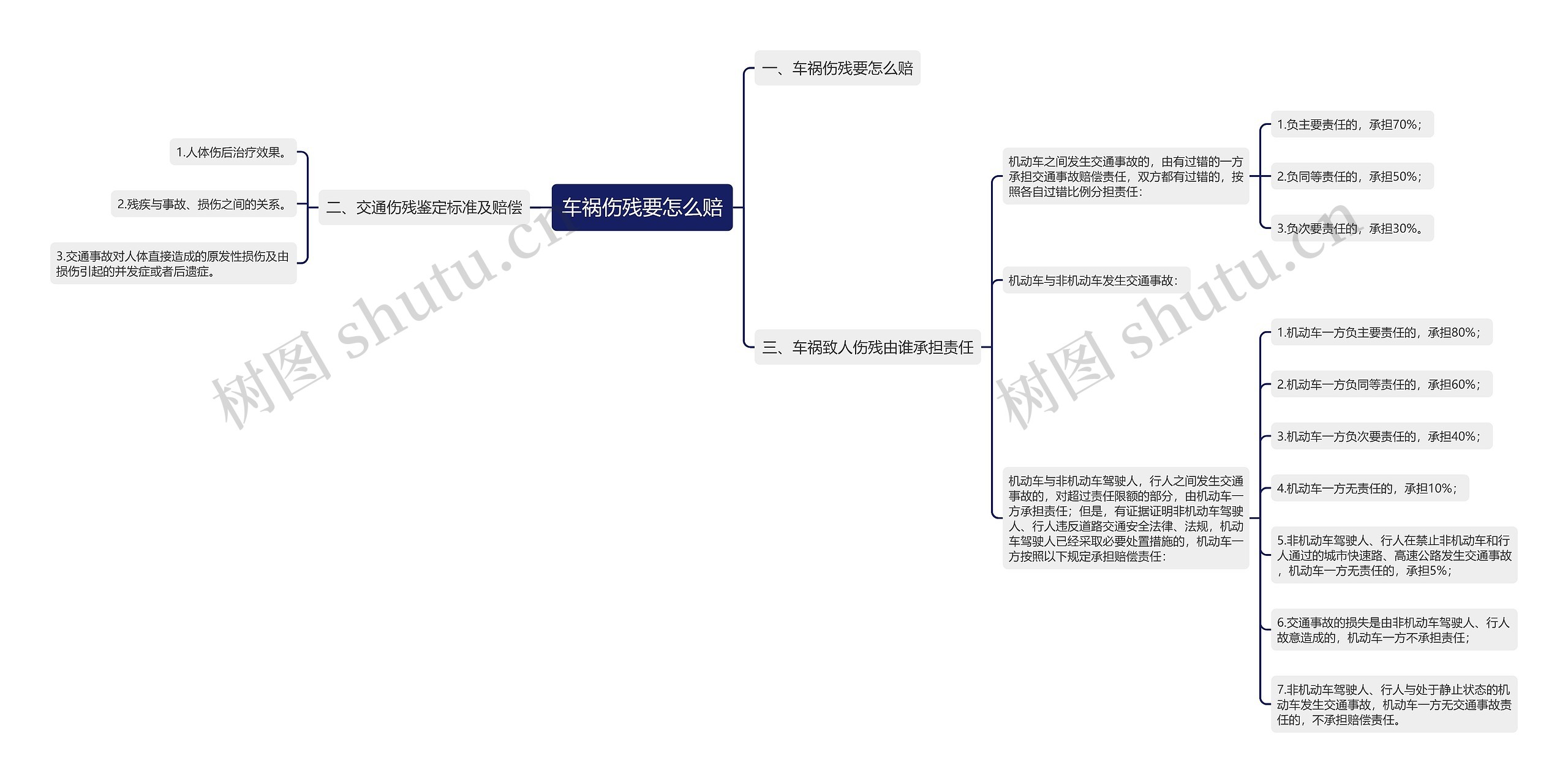 车祸伤残要怎么赔