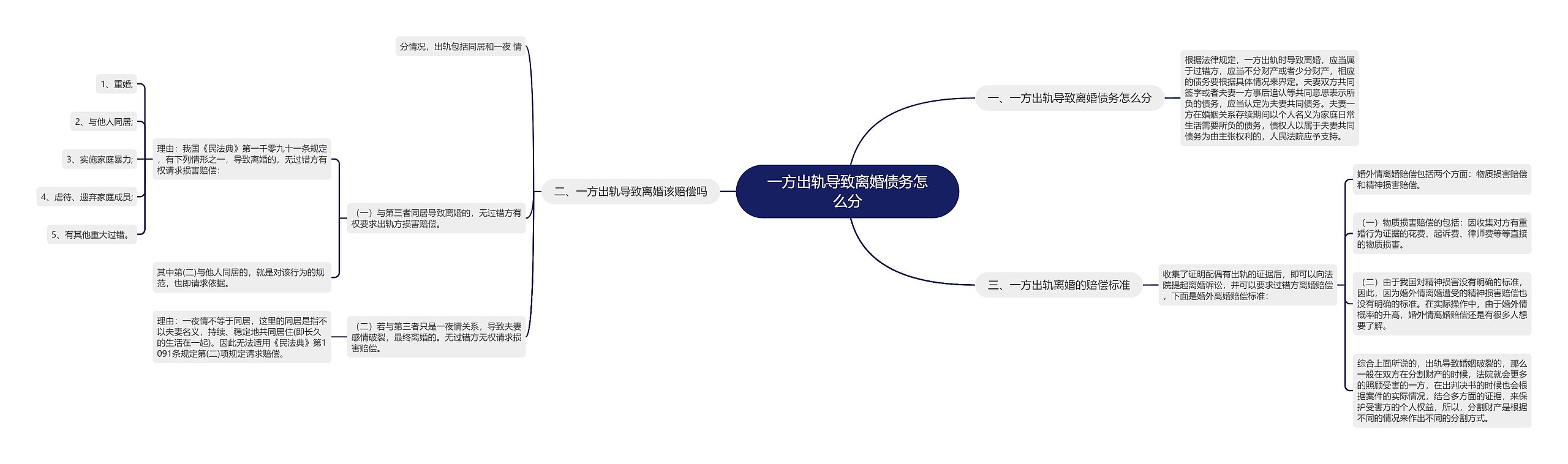 一方出轨导致离婚债务怎么分思维导图