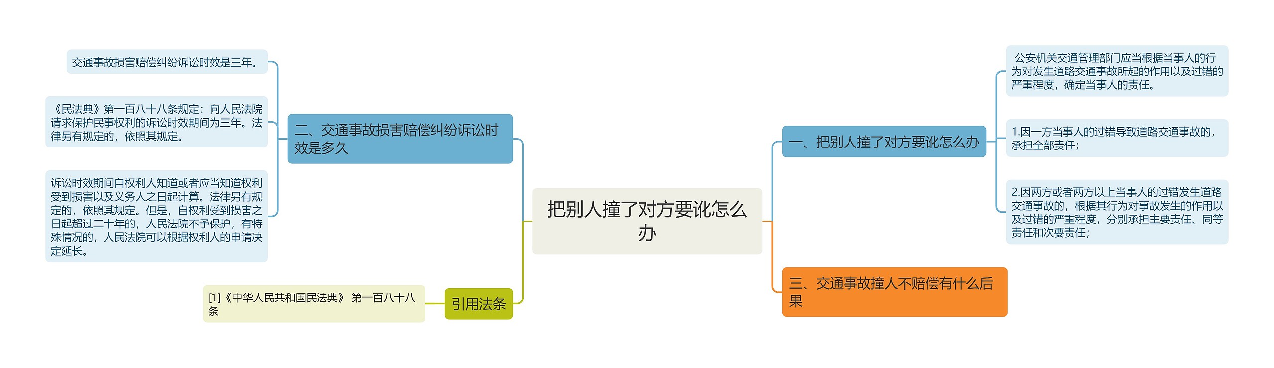 把别人撞了对方要讹怎么办思维导图