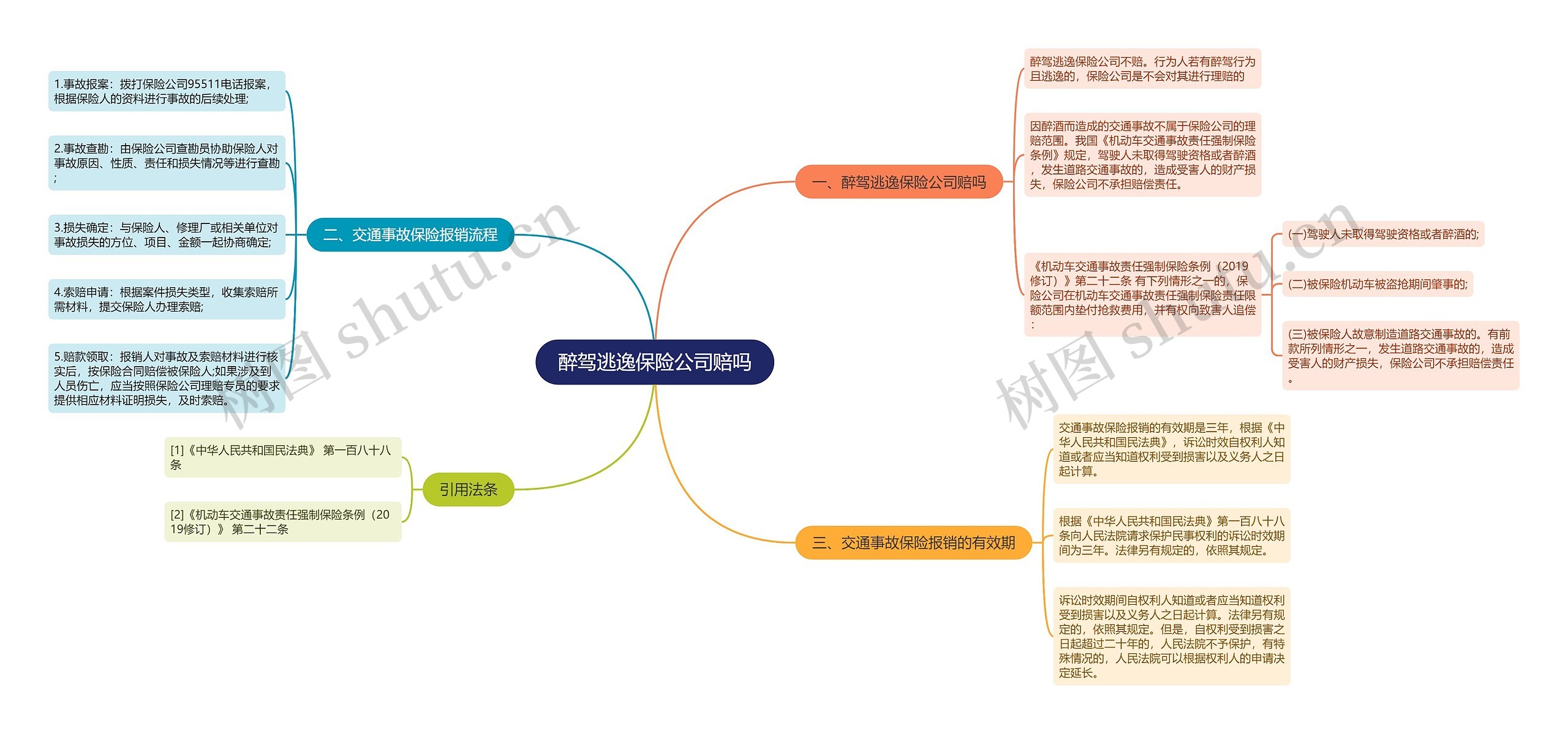 醉驾逃逸保险公司赔吗思维导图