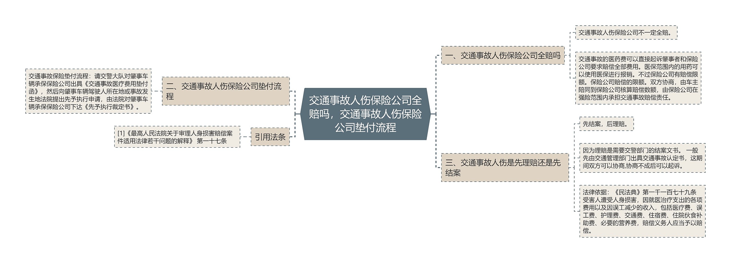 交通事故人伤保险公司全赔吗，交通事故人伤保险公司垫付流程