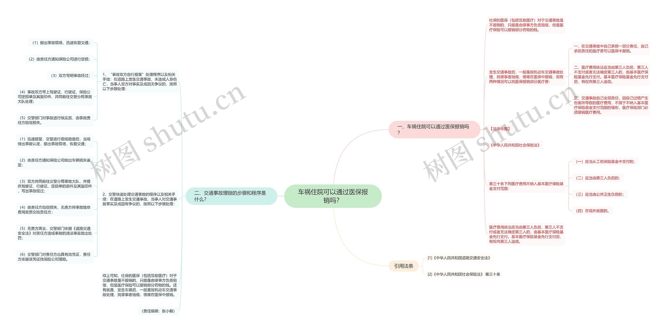 车祸住院可以通过医保报销吗？思维导图