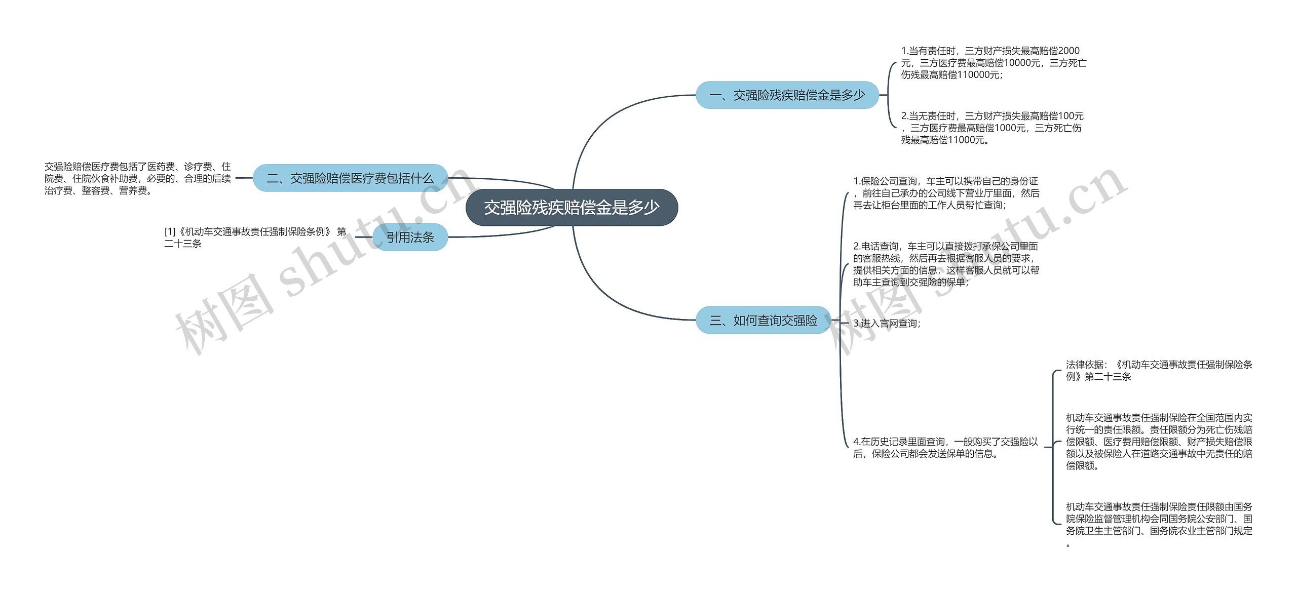 交强险残疾赔偿金是多少思维导图