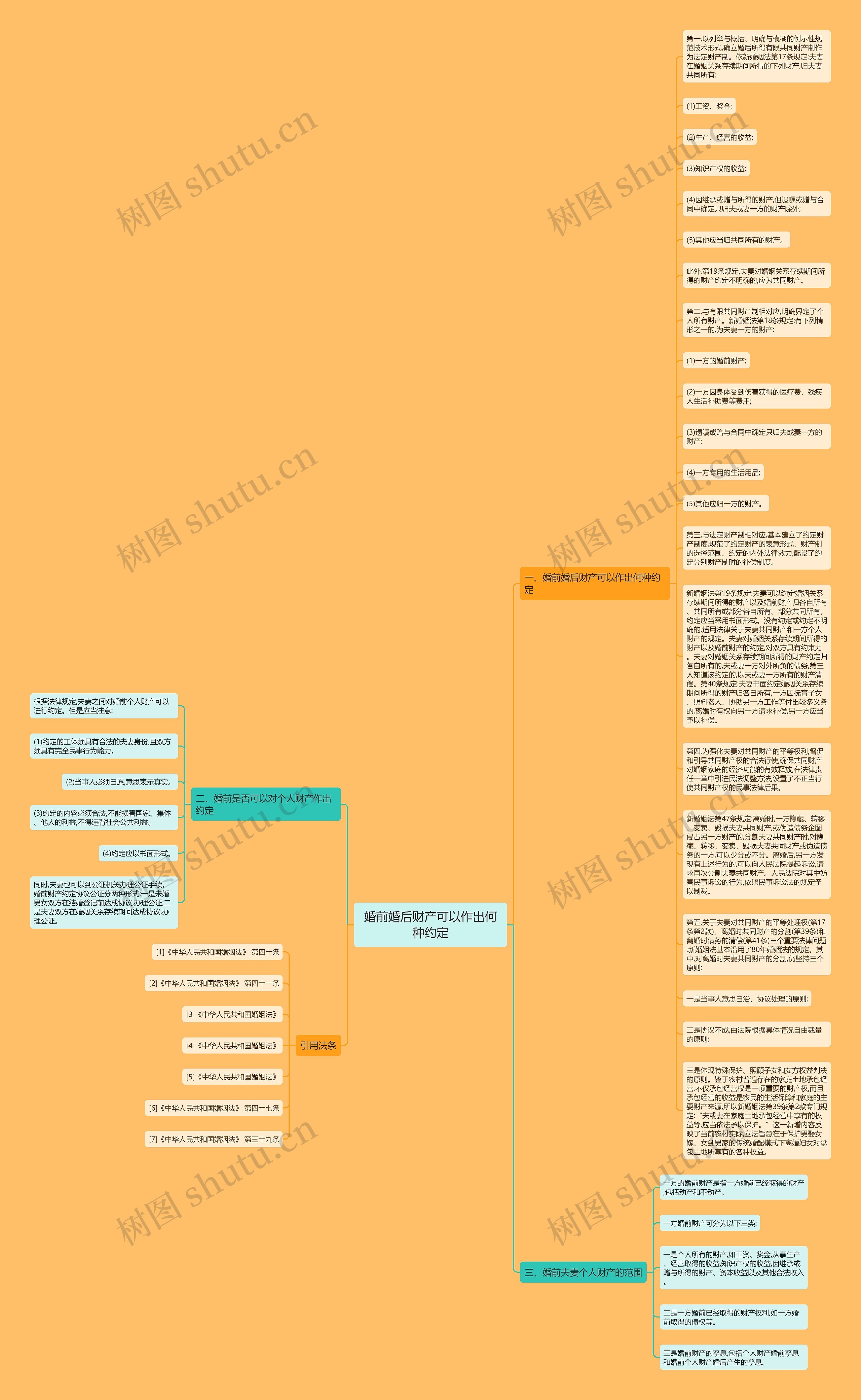 婚前婚后财产可以作出何种约定思维导图