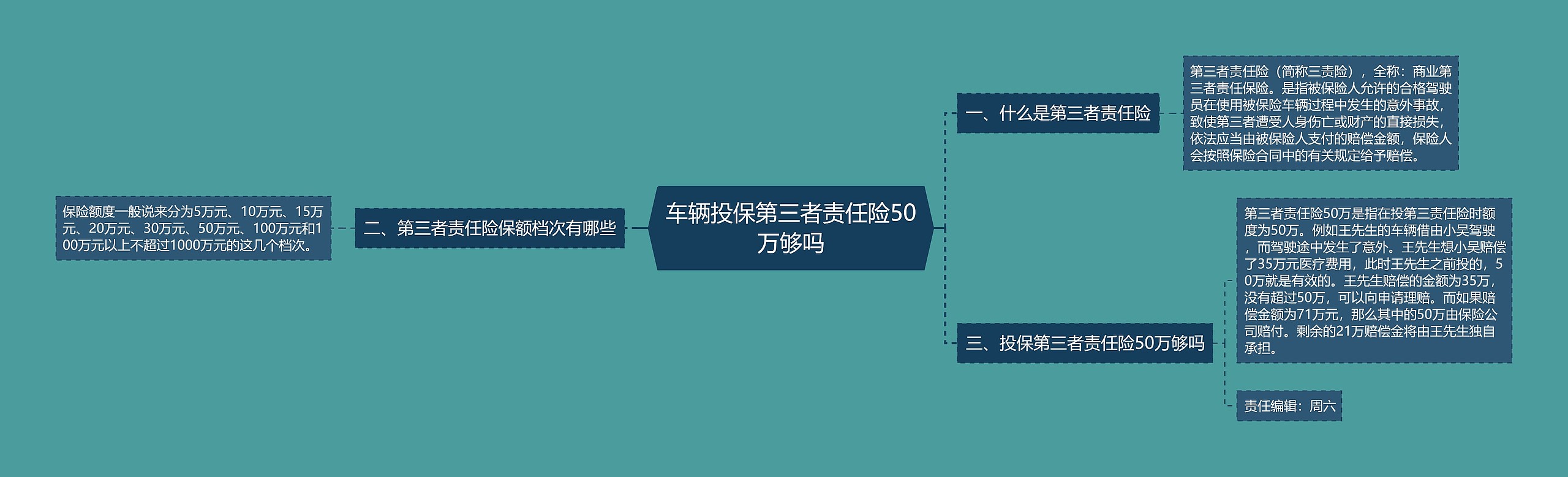 车辆投保第三者责任险50万够吗