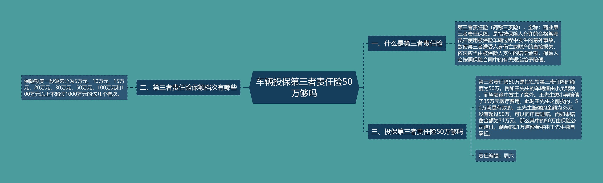 车辆投保第三者责任险50万够吗思维导图