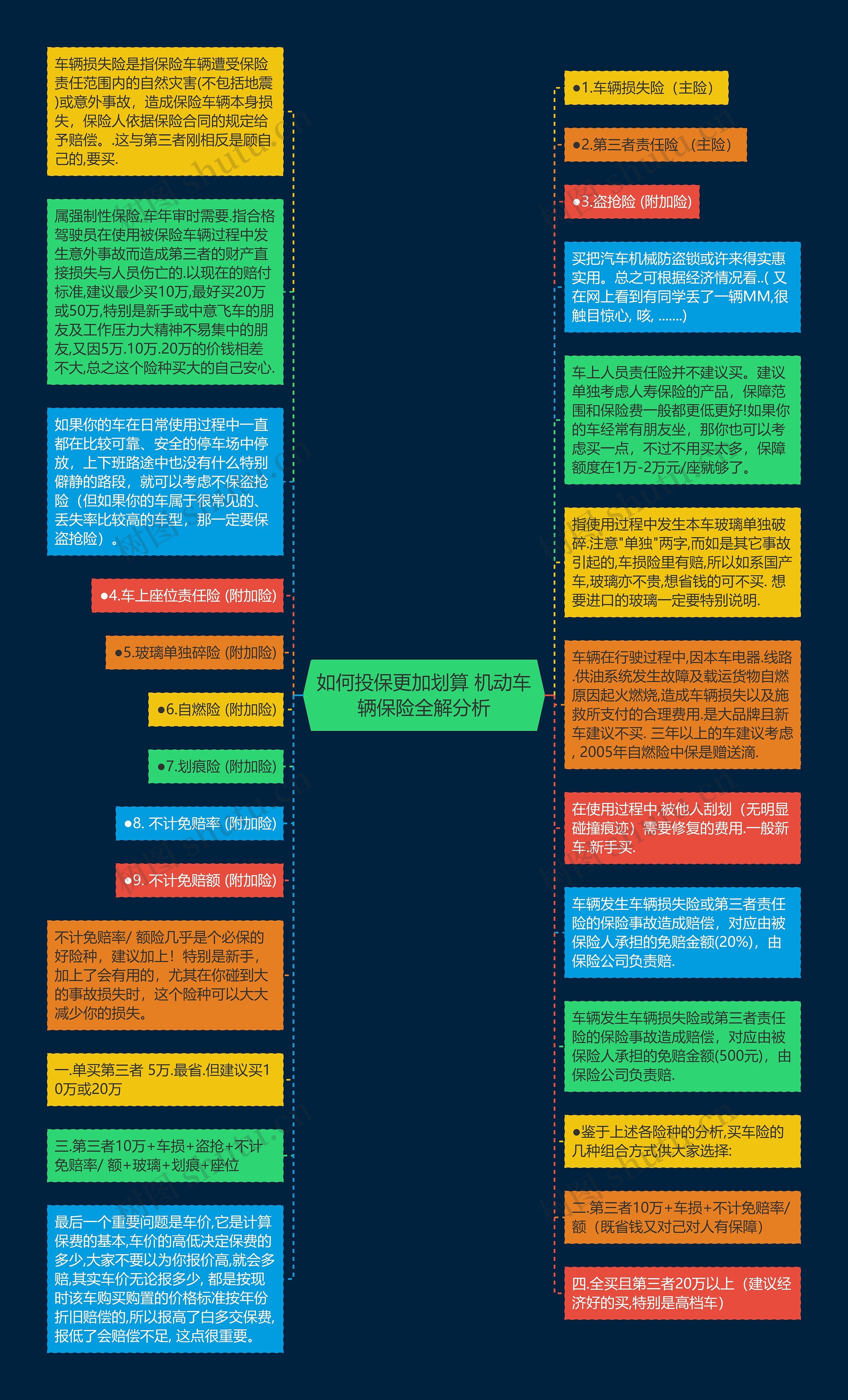 如何投保更加划算 机动车辆保险全解分析思维导图