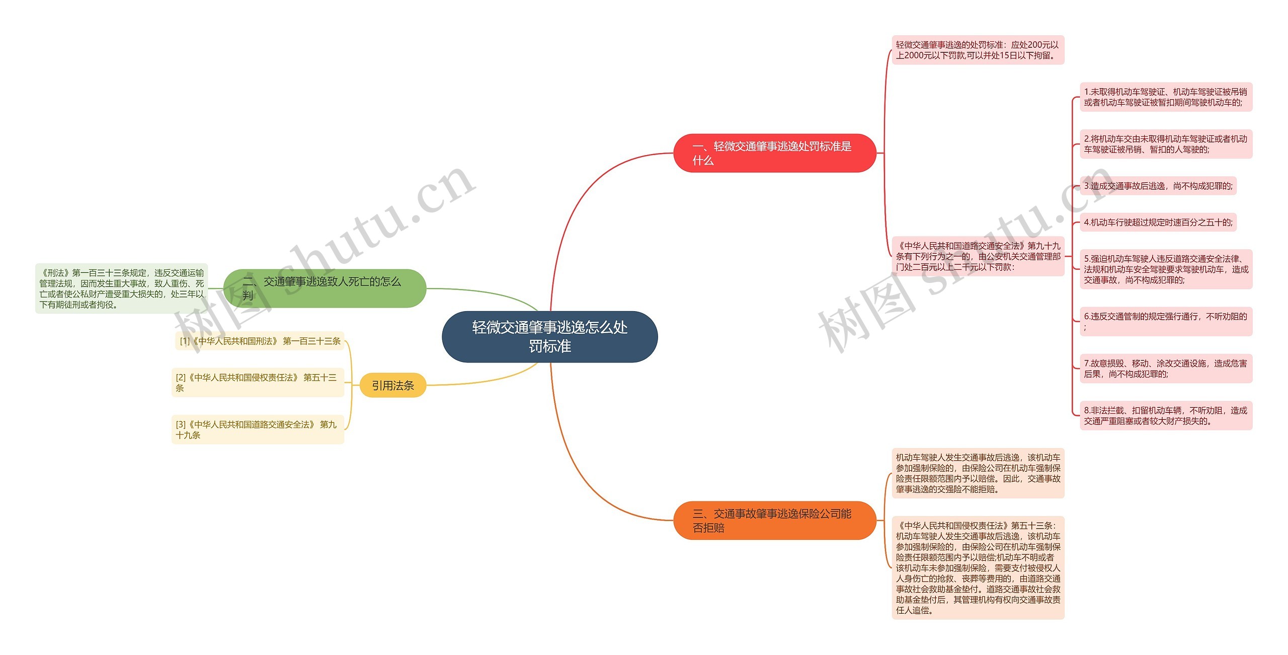 轻微交通肇事逃逸怎么处罚标准思维导图