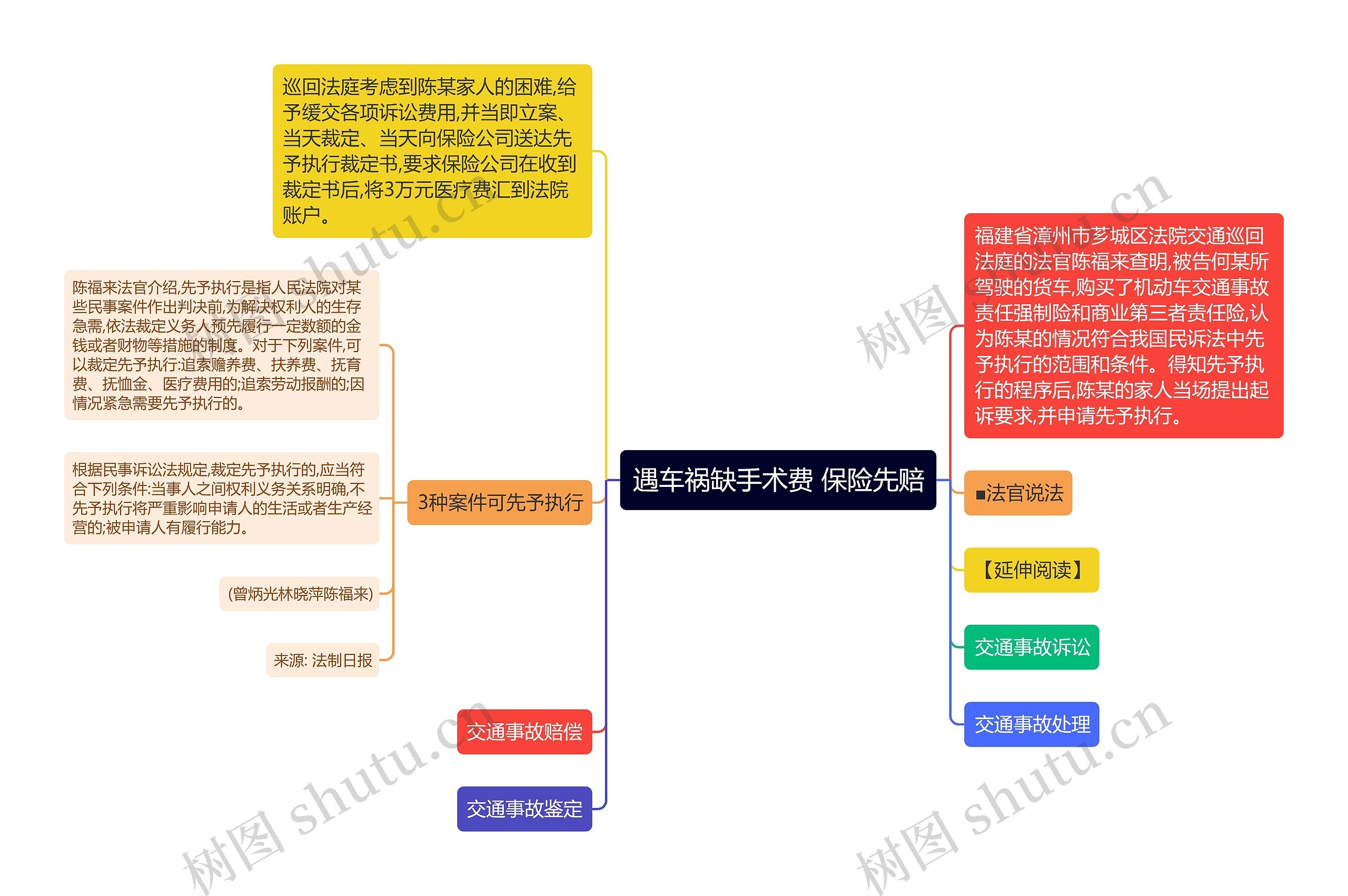 遇车祸缺手术费 保险先赔思维导图