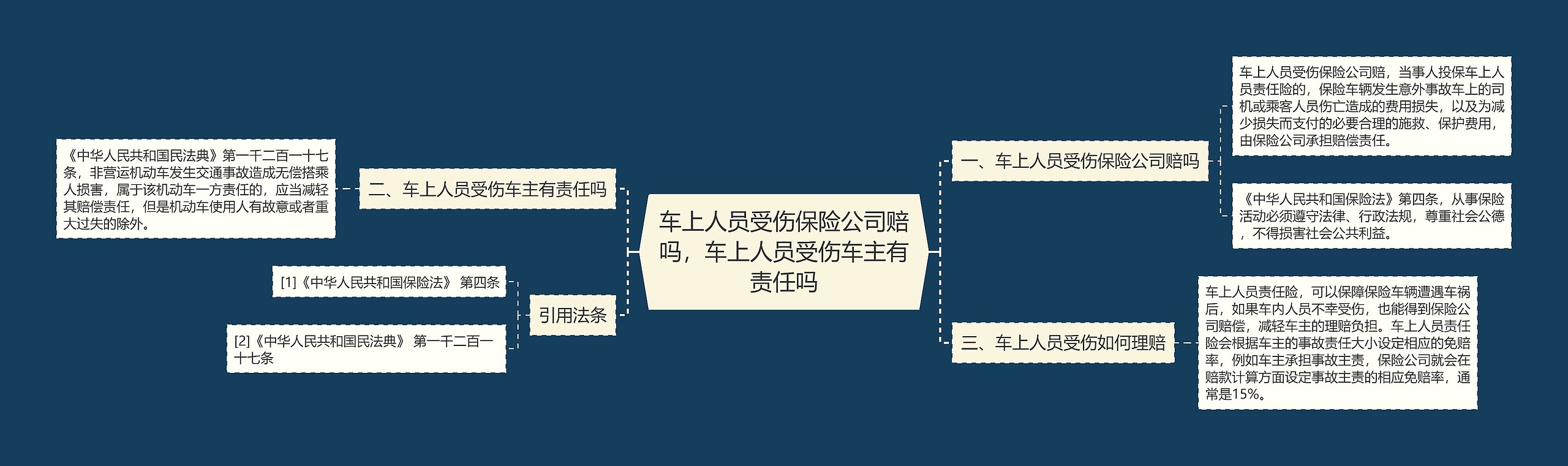 车上人员受伤保险公司赔吗，车上人员受伤车主有责任吗思维导图