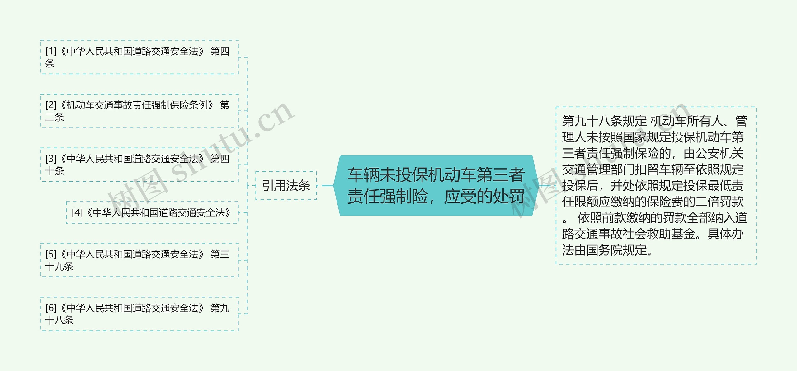 车辆未投保机动车第三者责任强制险，应受的处罚思维导图