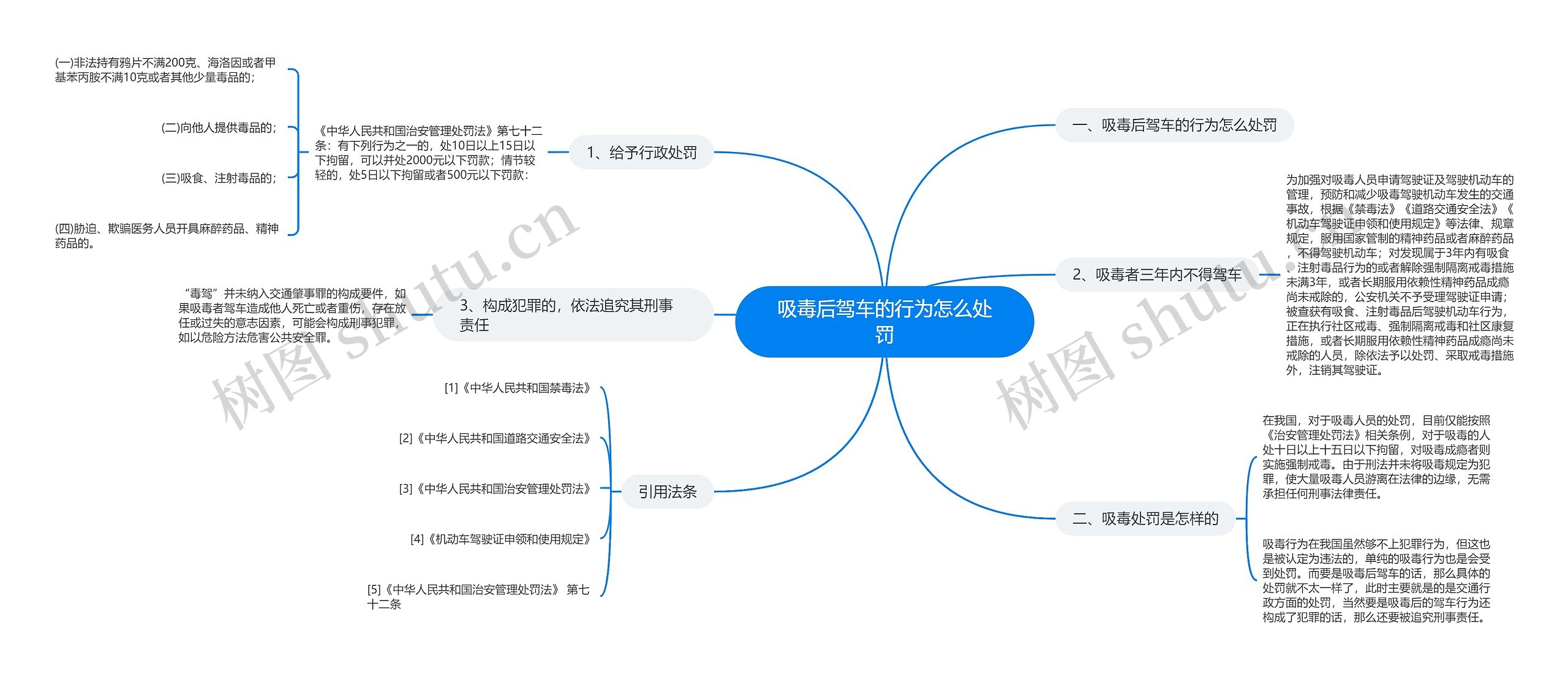 吸毒后驾车的行为怎么处罚思维导图