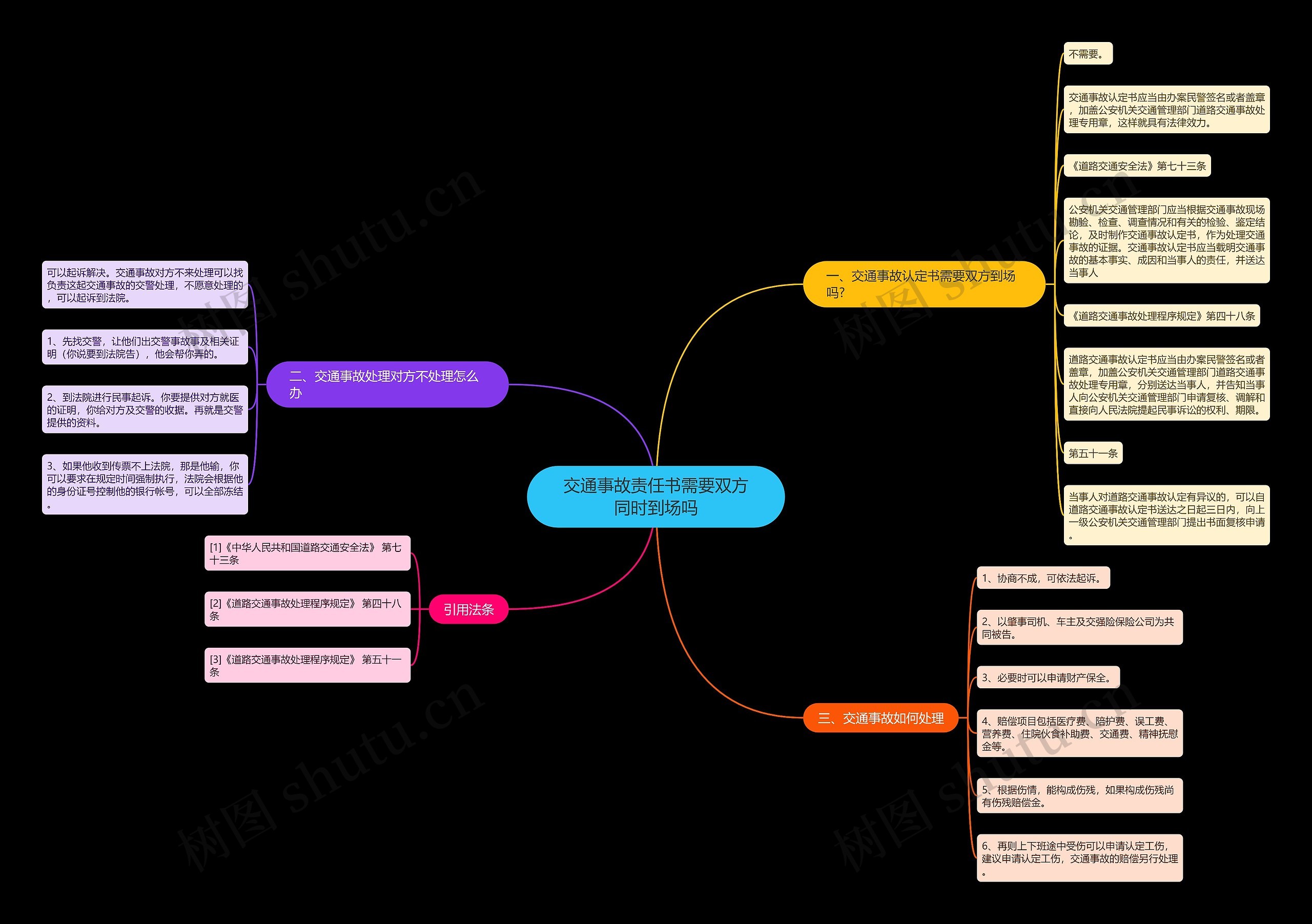 交通事故责任书需要双方同时到场吗思维导图