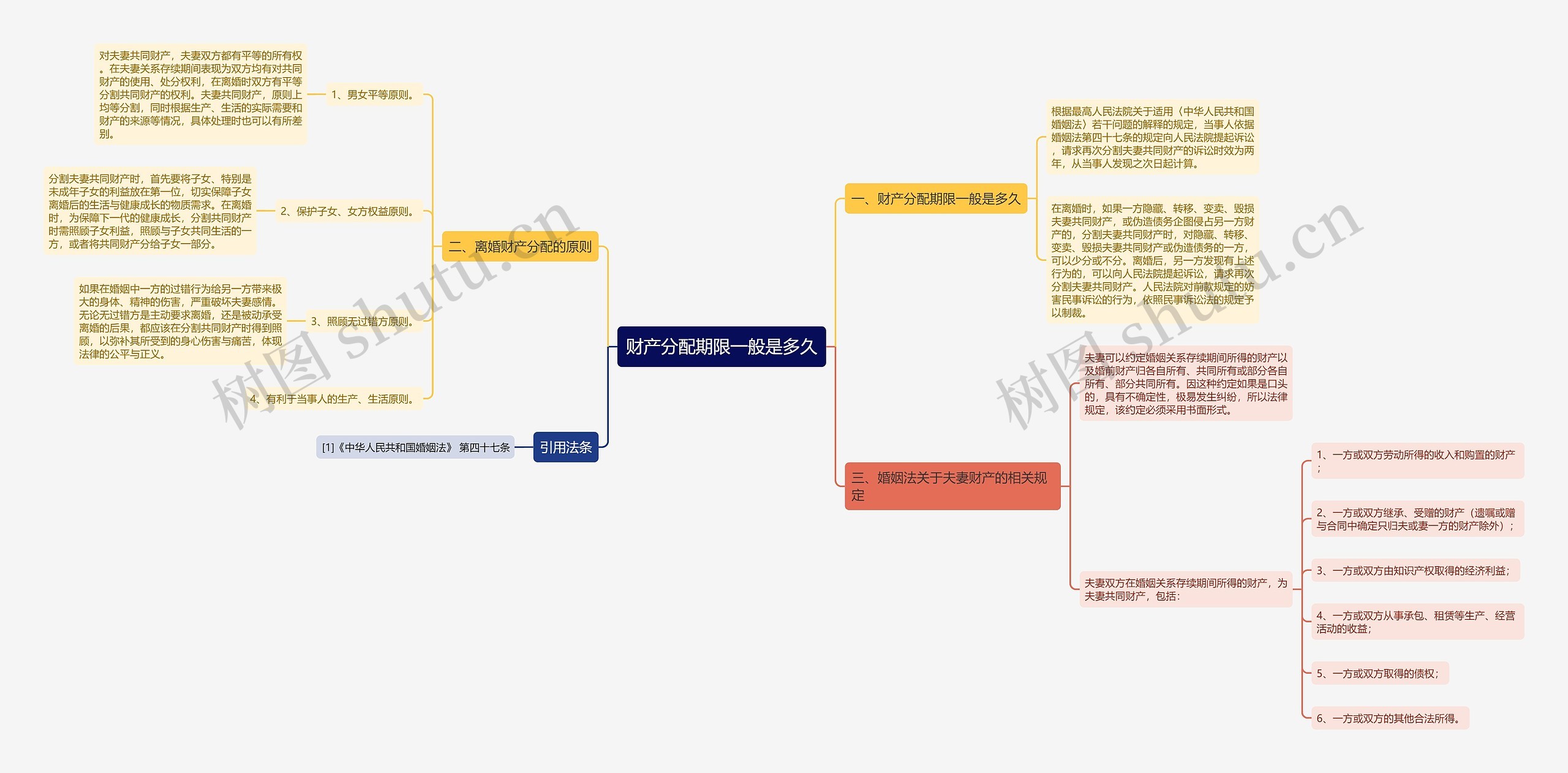 财产分配期限一般是多久思维导图