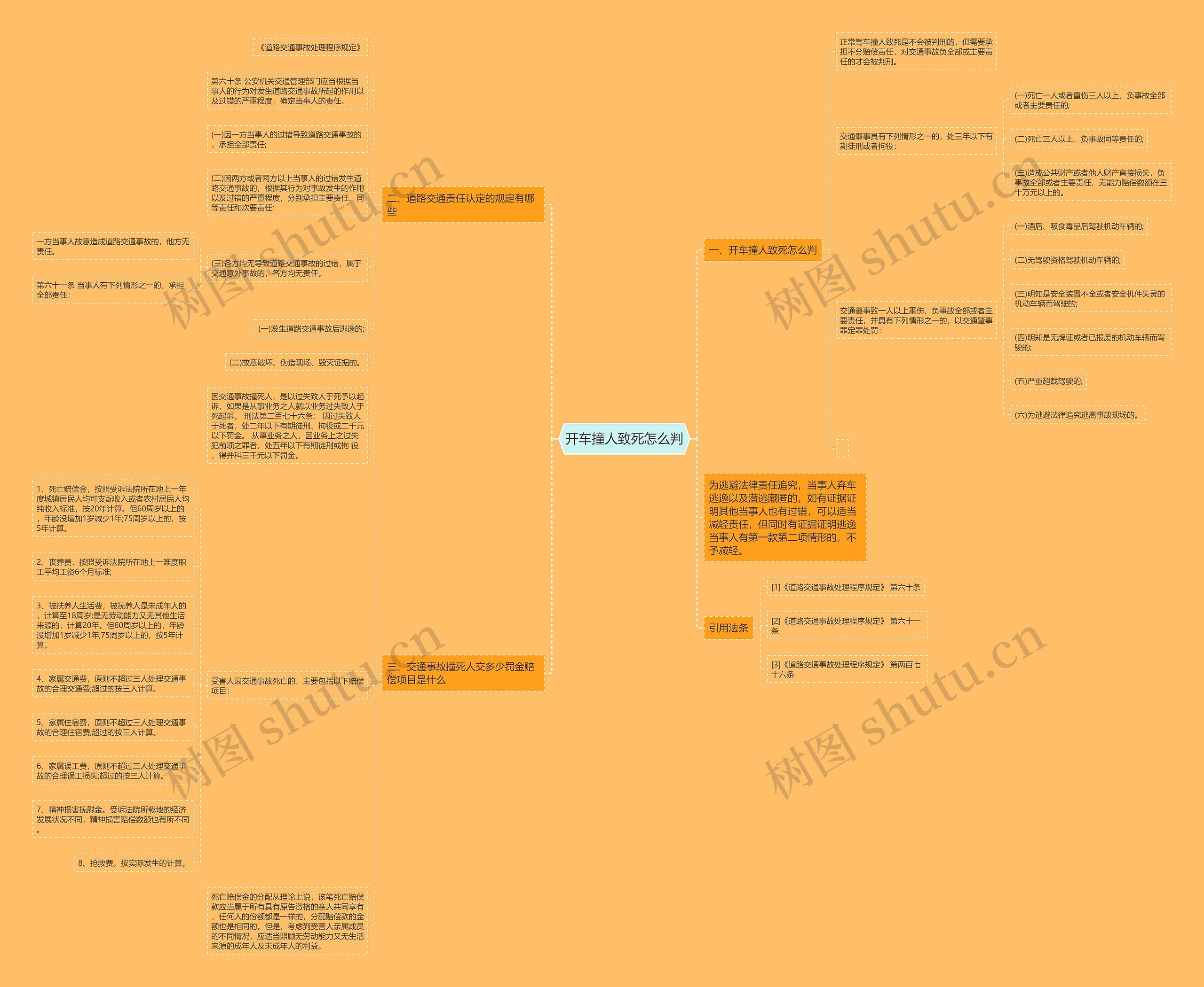 开车撞人致死怎么判思维导图