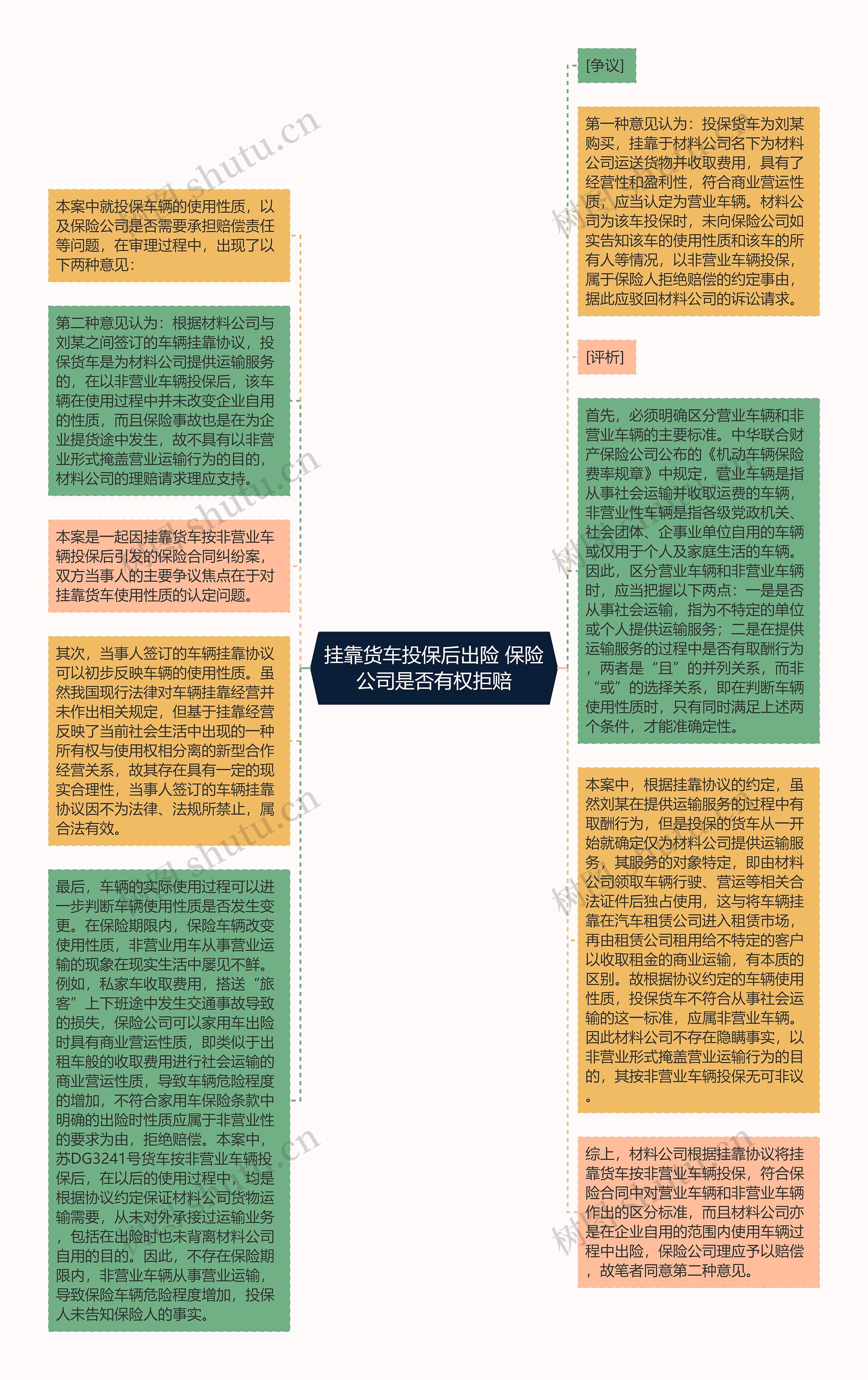 挂靠货车投保后出险 保险公司是否有权拒赔思维导图