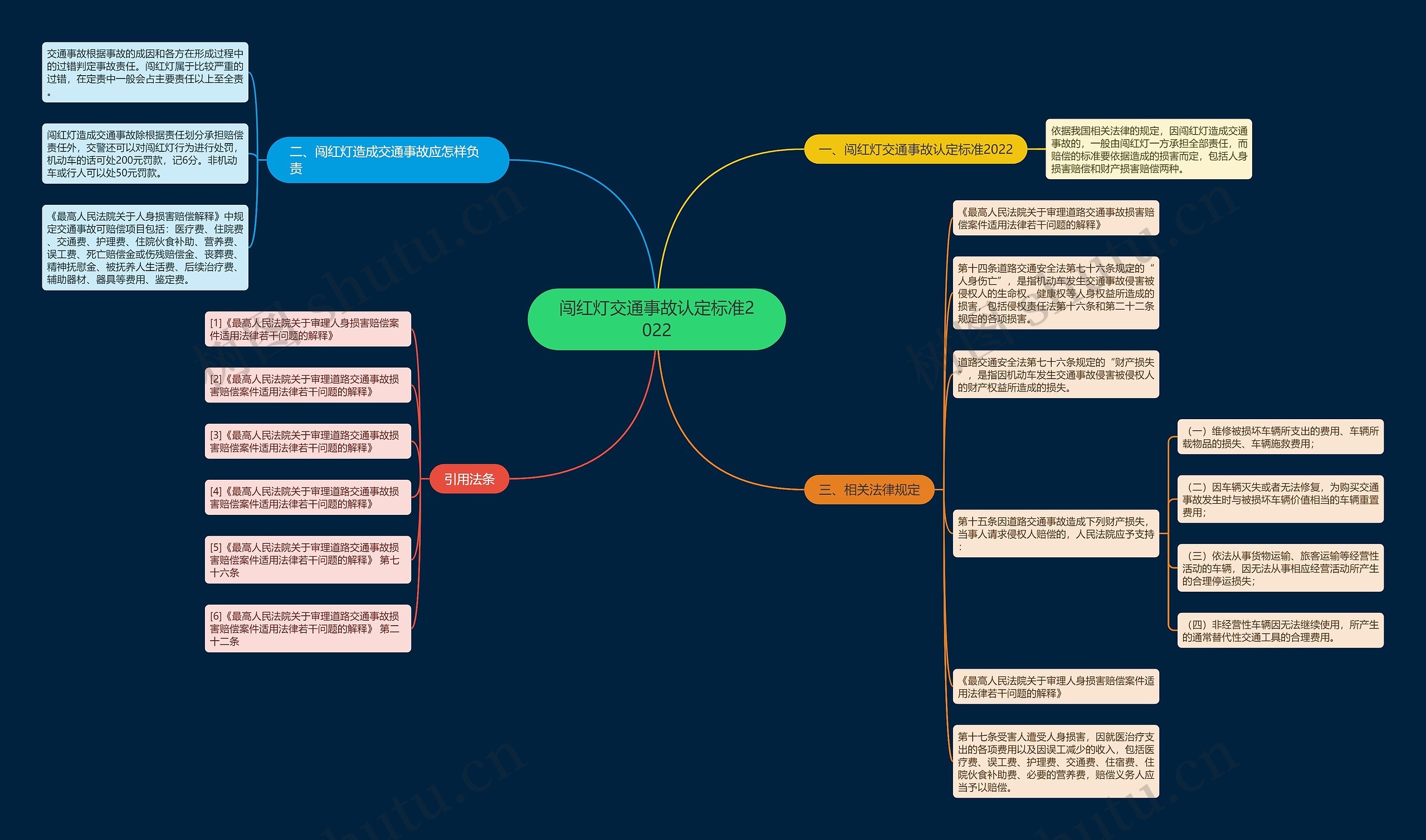 闯红灯交通事故认定标准2022思维导图
