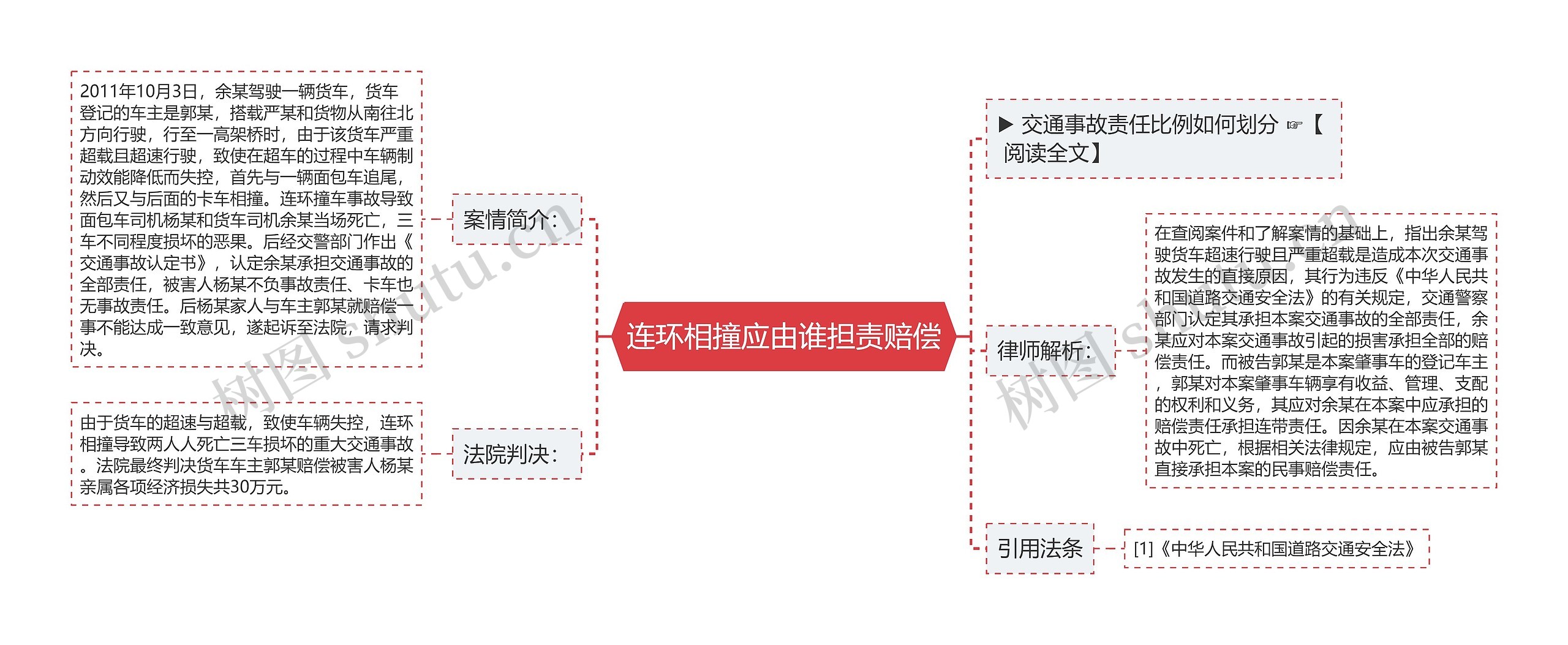 连环相撞应由谁担责赔偿思维导图