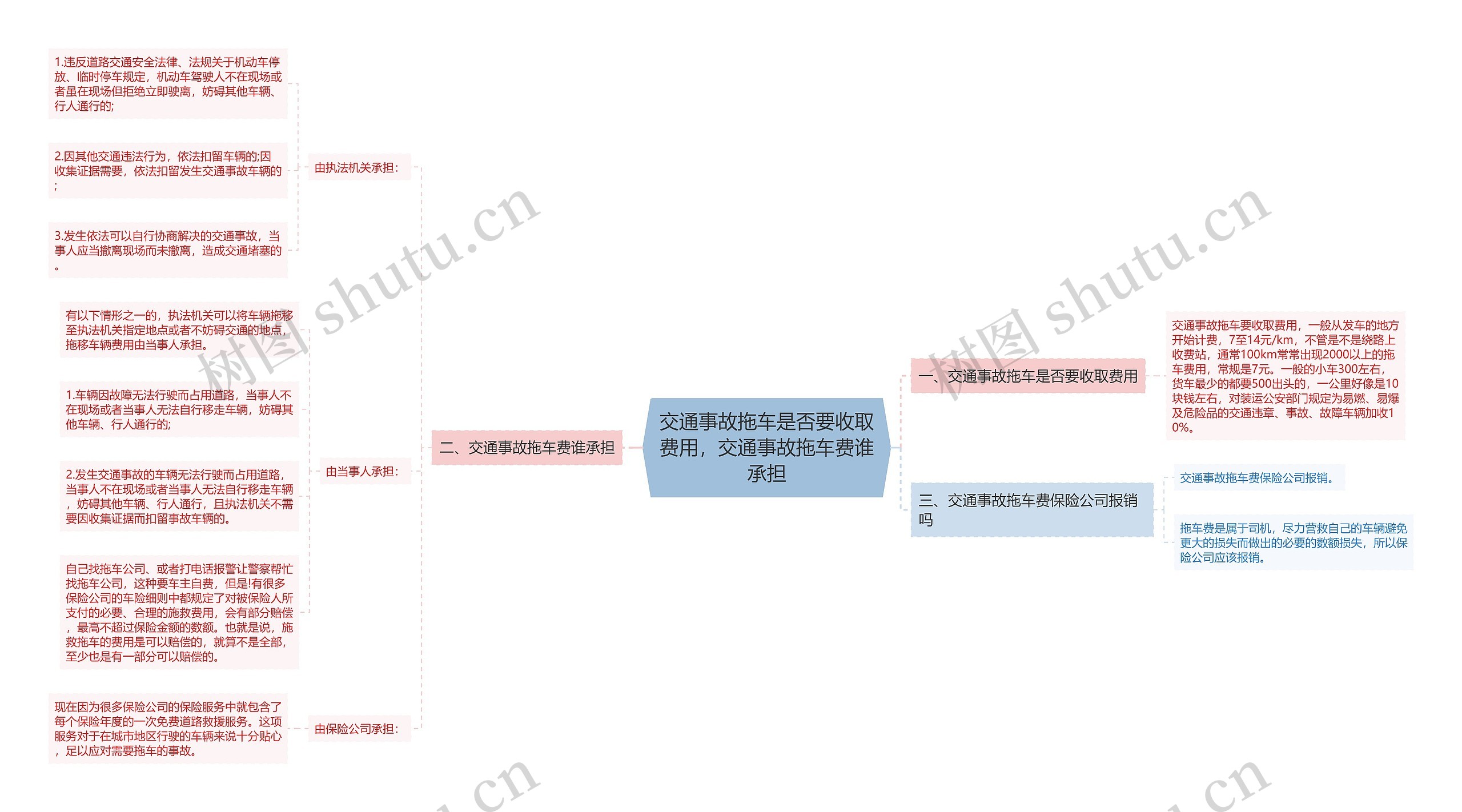 交通事故拖车是否要收取费用，交通事故拖车费谁承担思维导图