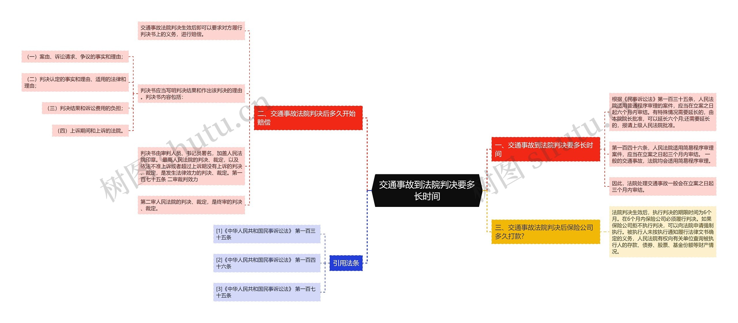 交通事故到法院判决要多长时间思维导图