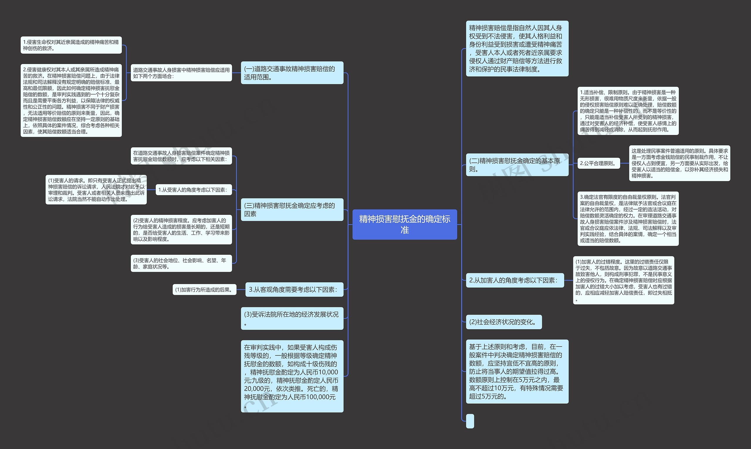 精神损害慰抚金的确定标准思维导图