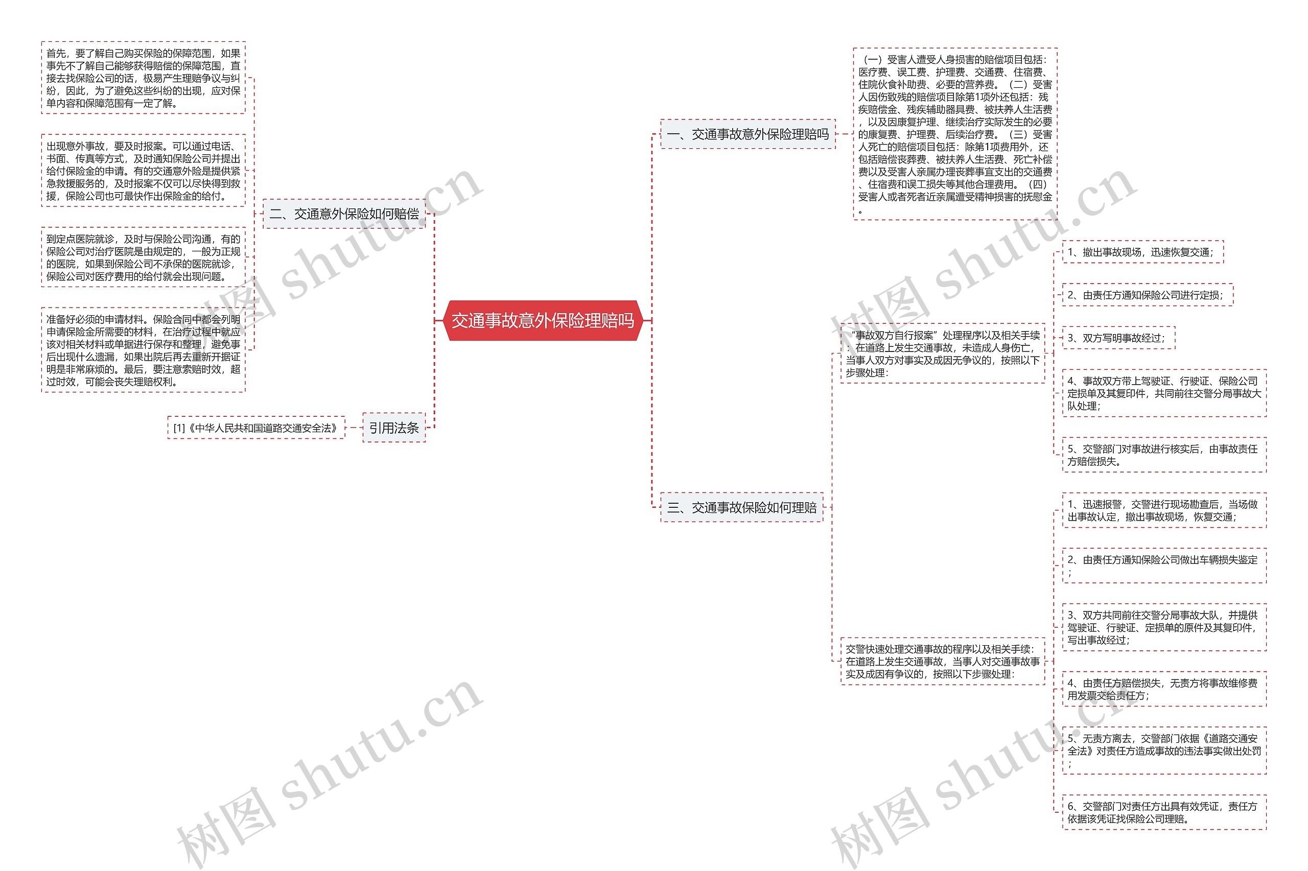 交通事故意外保险理赔吗思维导图