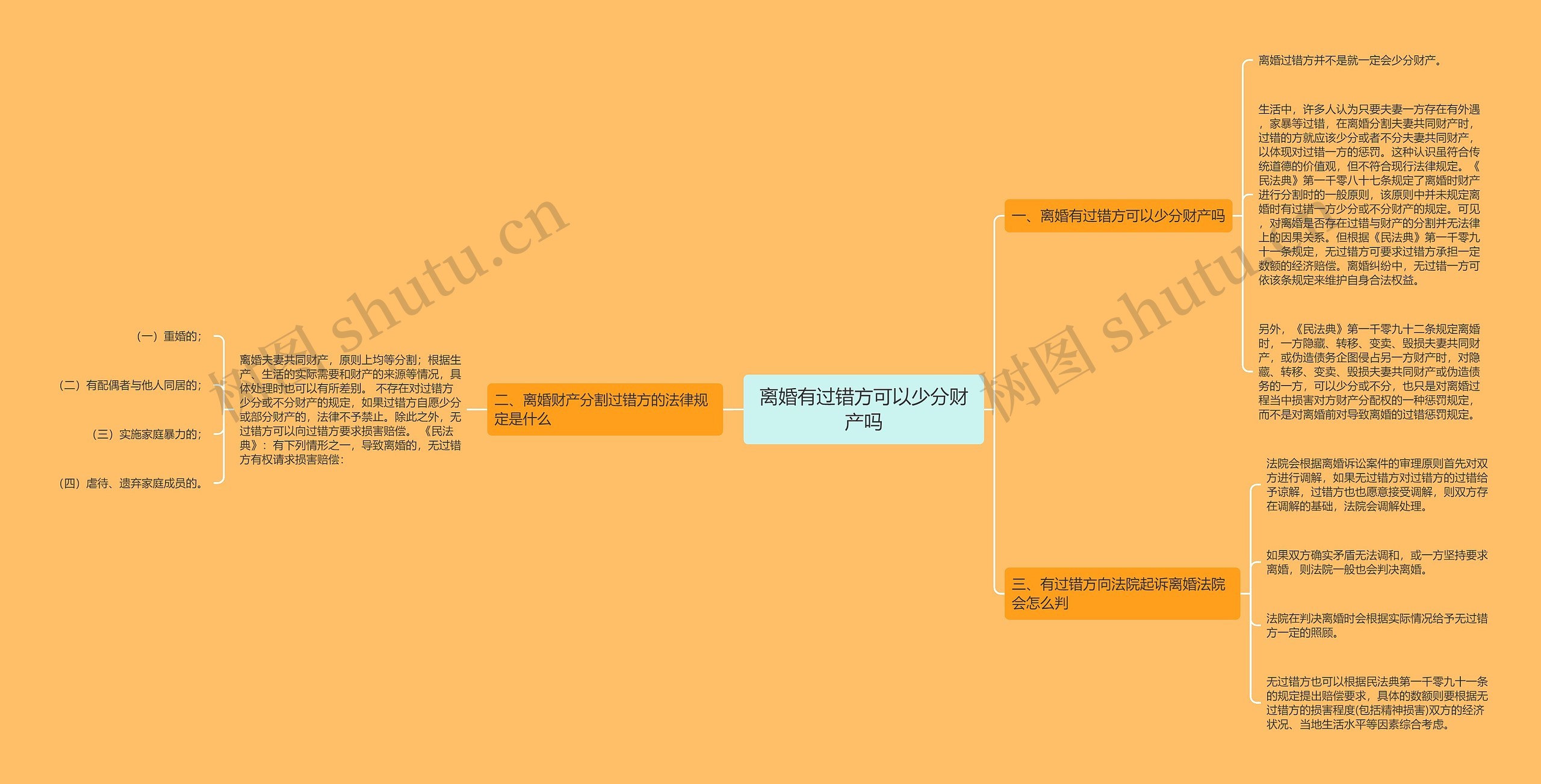 离婚有过错方可以少分财产吗思维导图