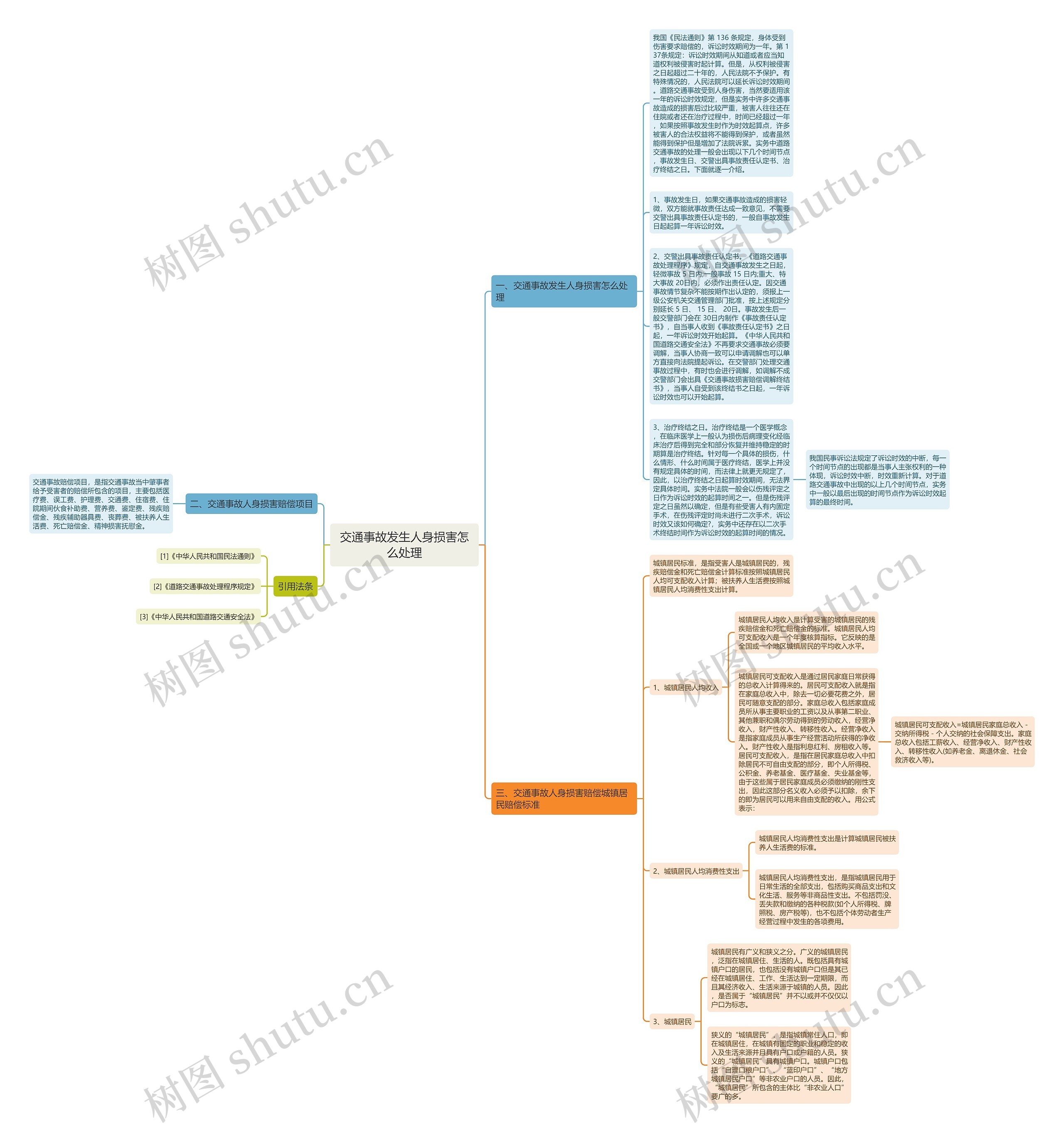 交通事故发生人身损害怎么处理思维导图