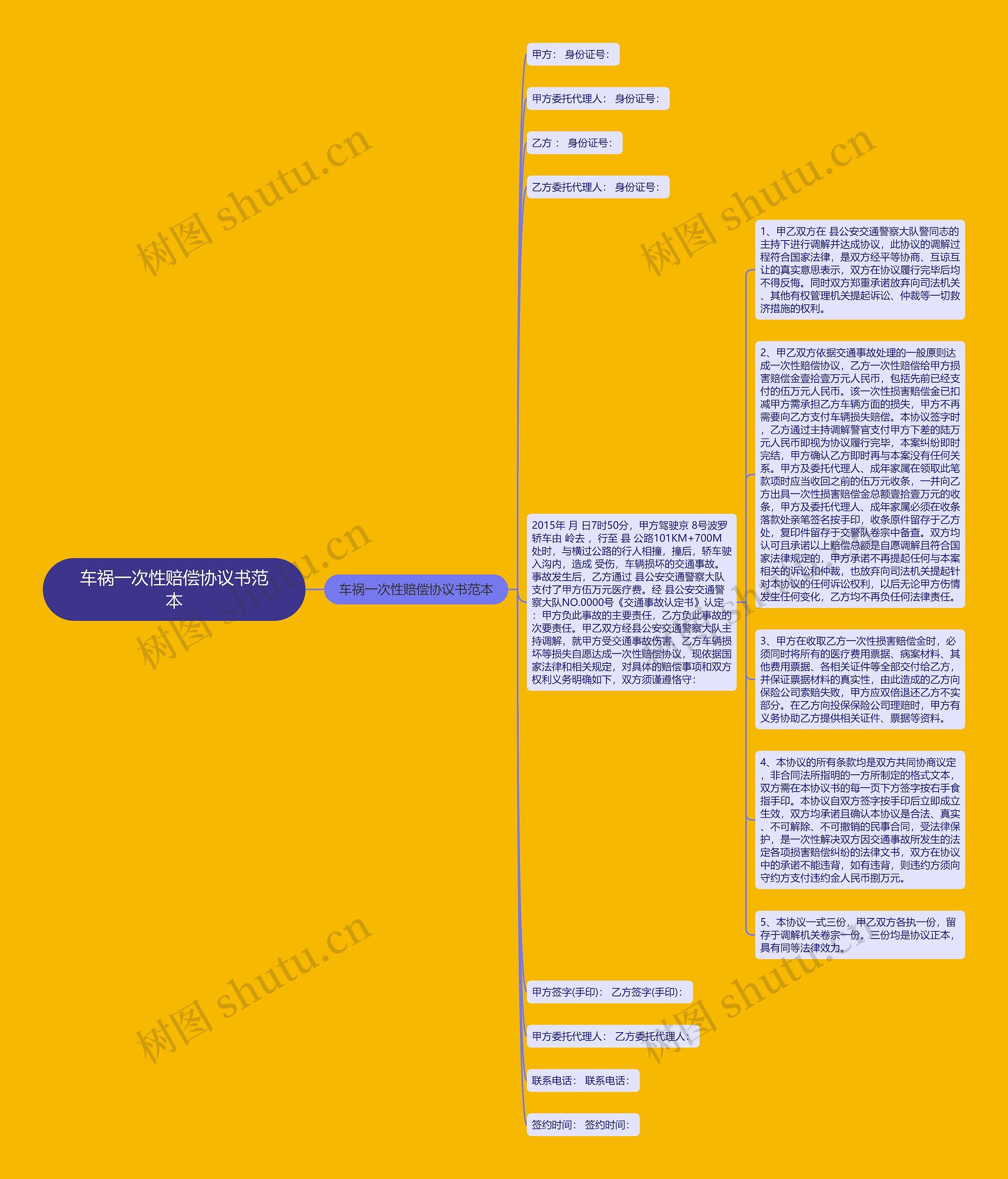 车祸一次性赔偿协议书范本思维导图