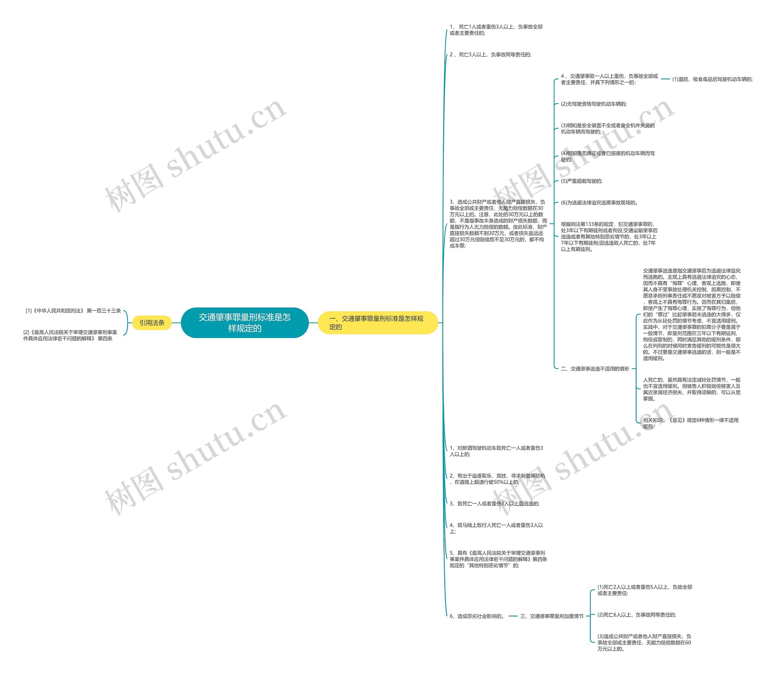 交通肇事罪量刑标准是怎样规定的思维导图