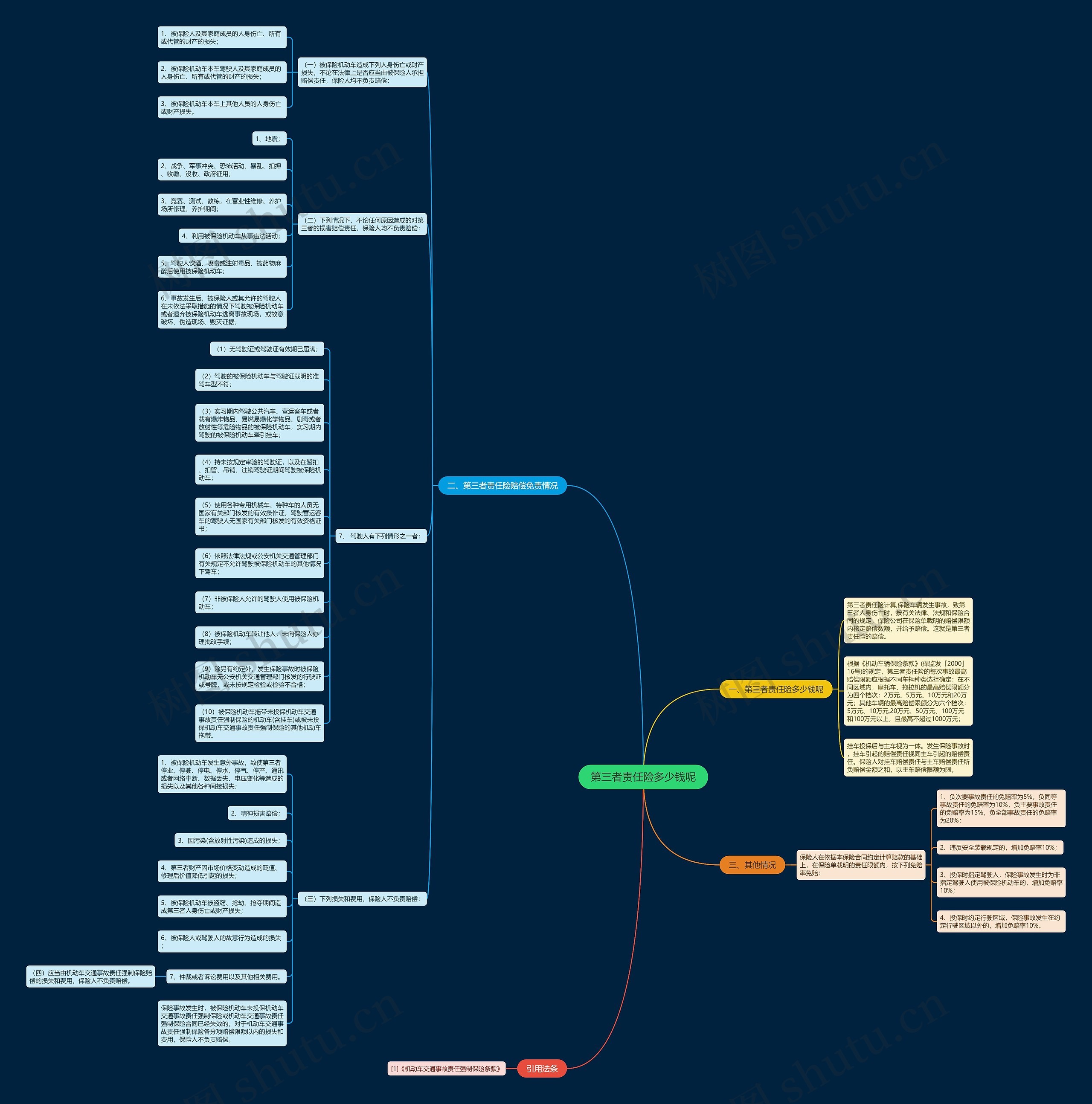 第三者责任险多少钱呢思维导图