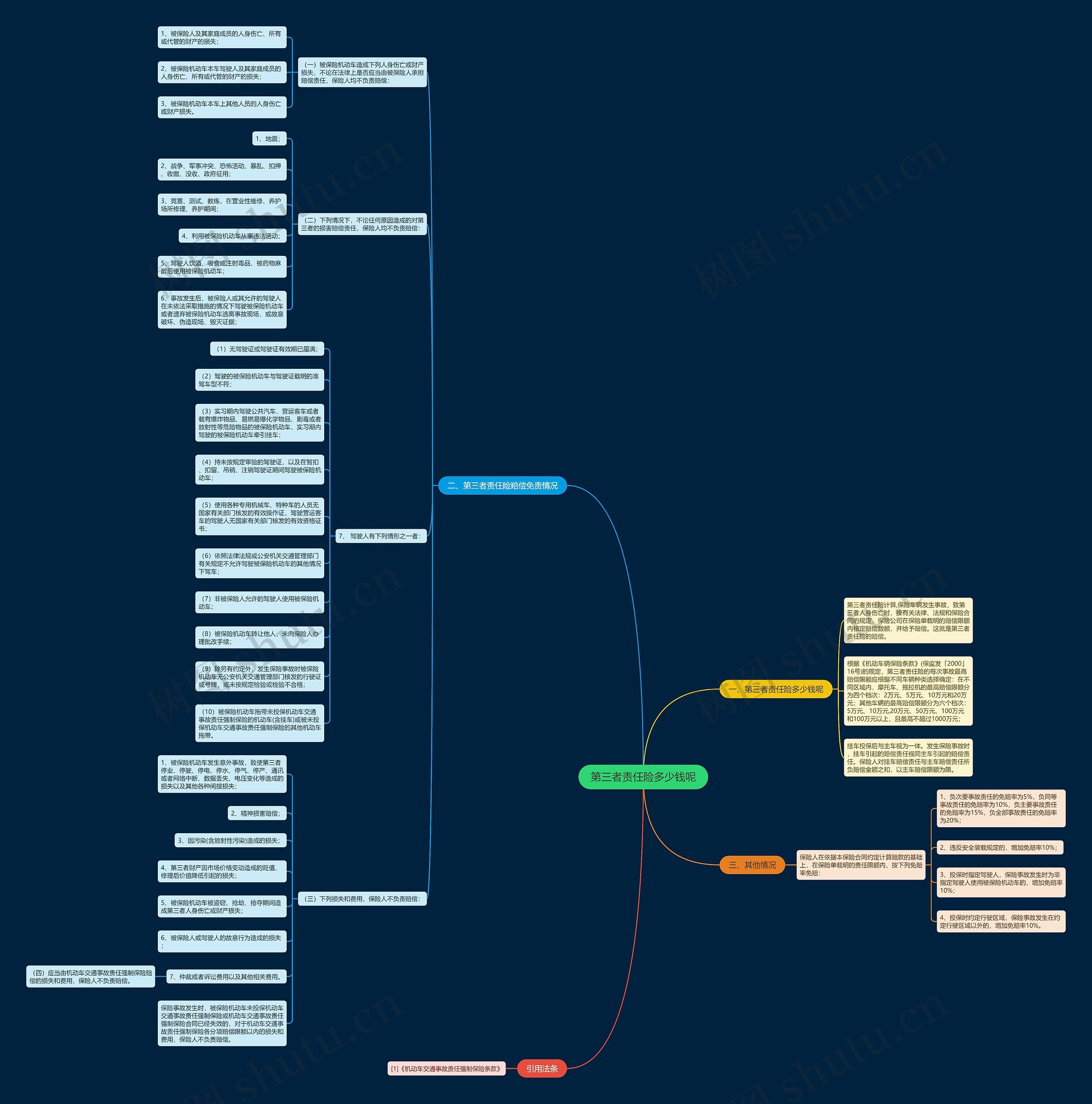 第三者责任险多少钱呢思维导图高清图 第三者责任险多少钱呢思维导图