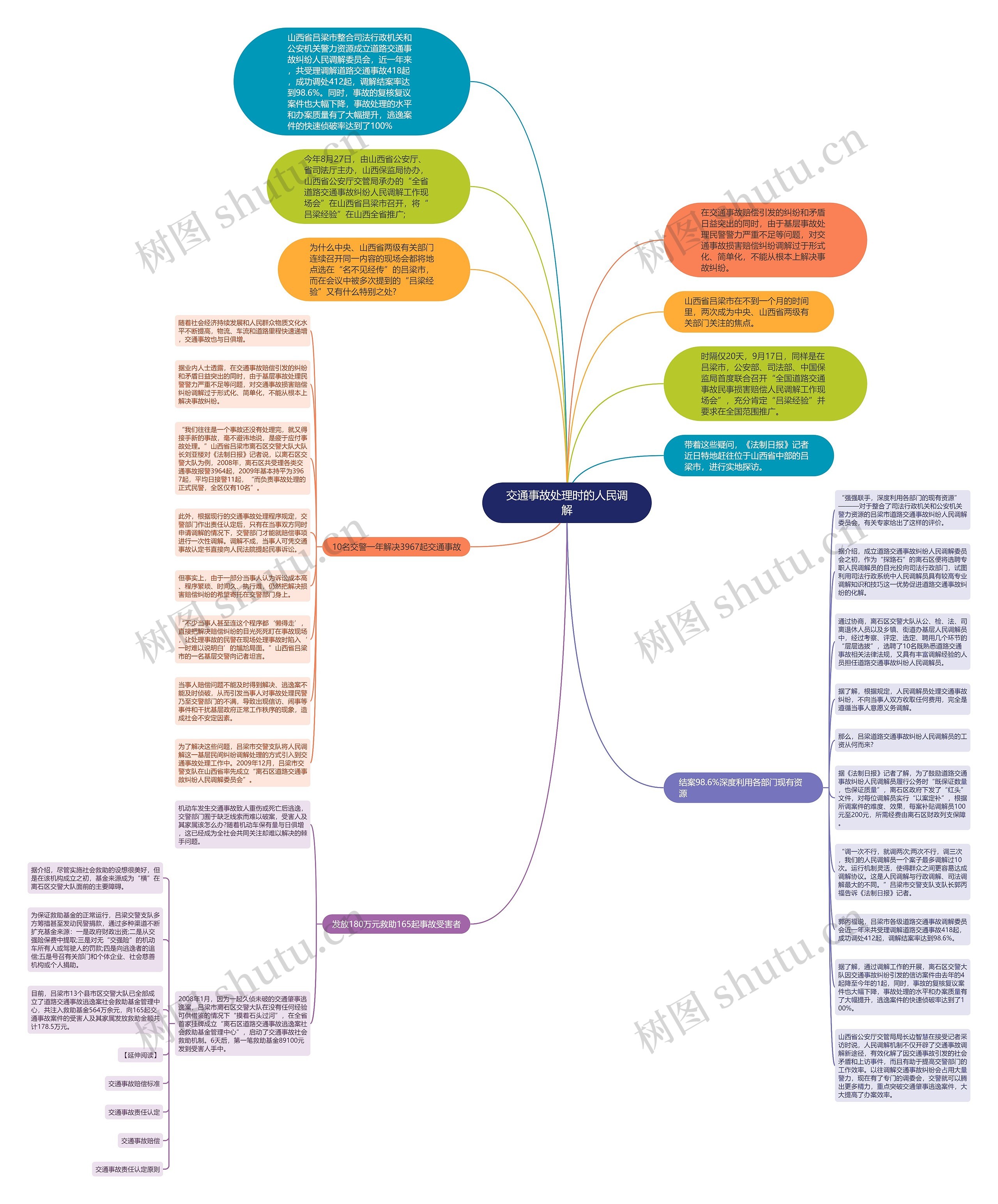 交通事故处理时的人民调解思维导图