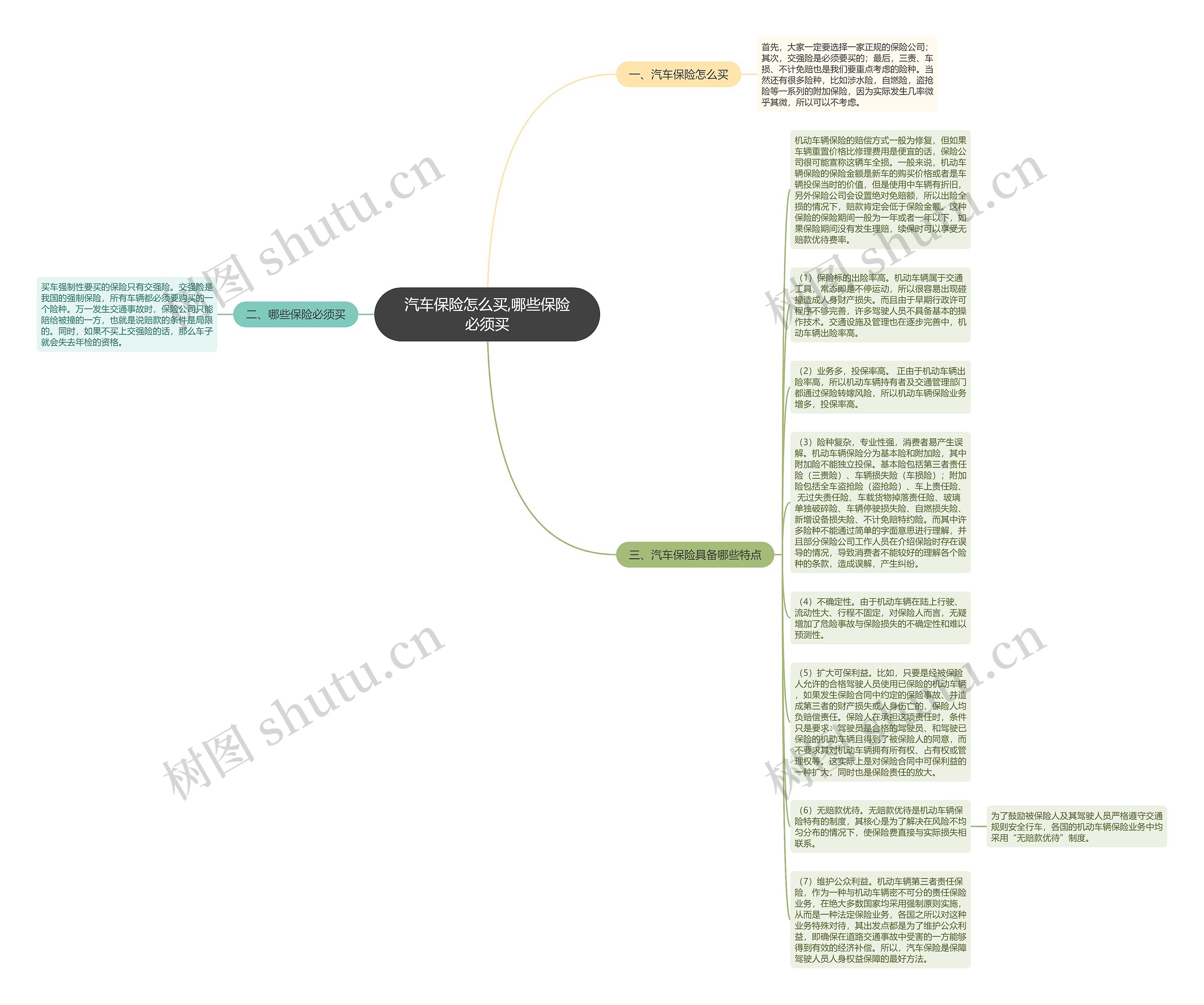 汽车保险怎么买,哪些保险必须买思维导图